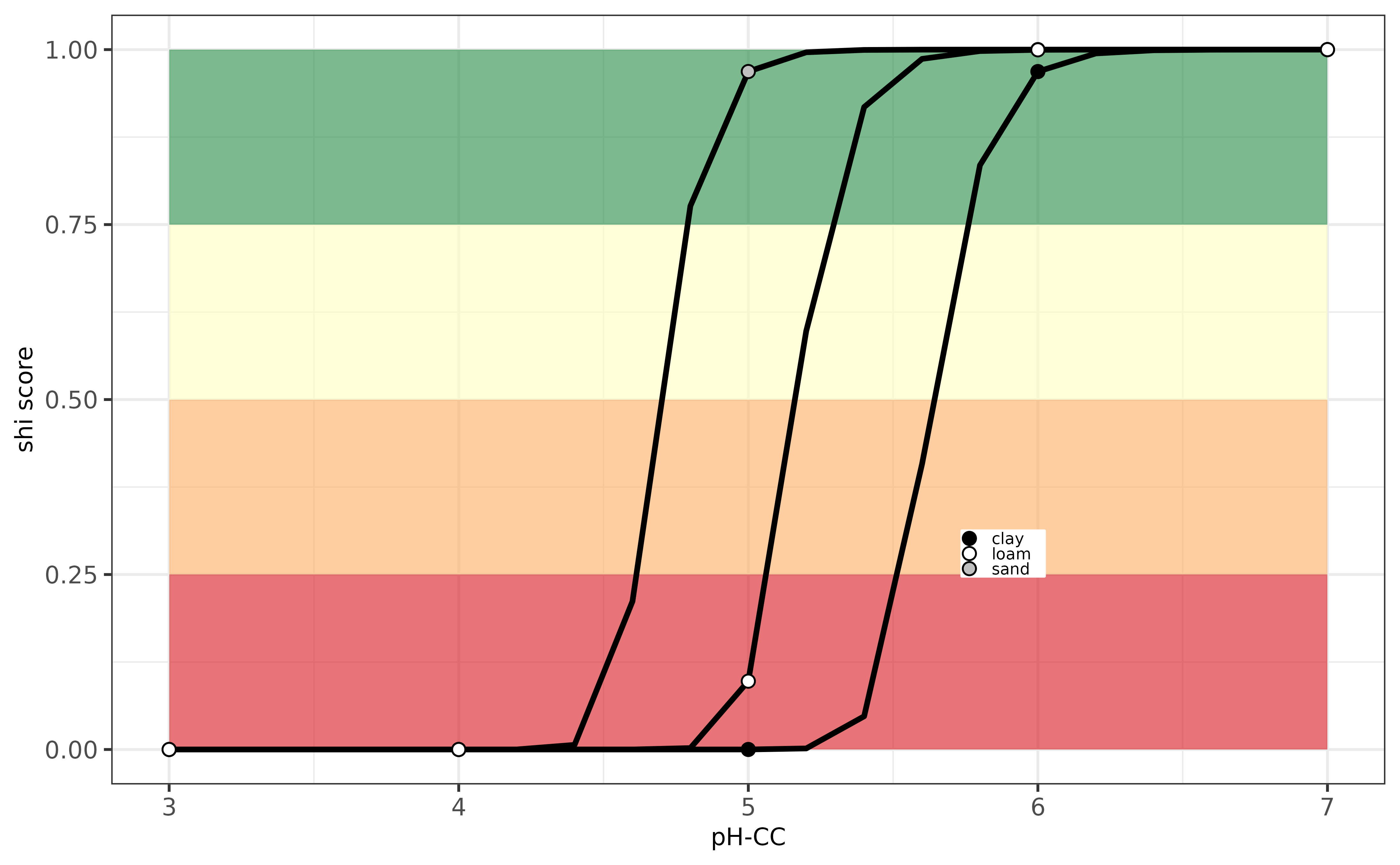 Evaluation pH-indicator for Austria.