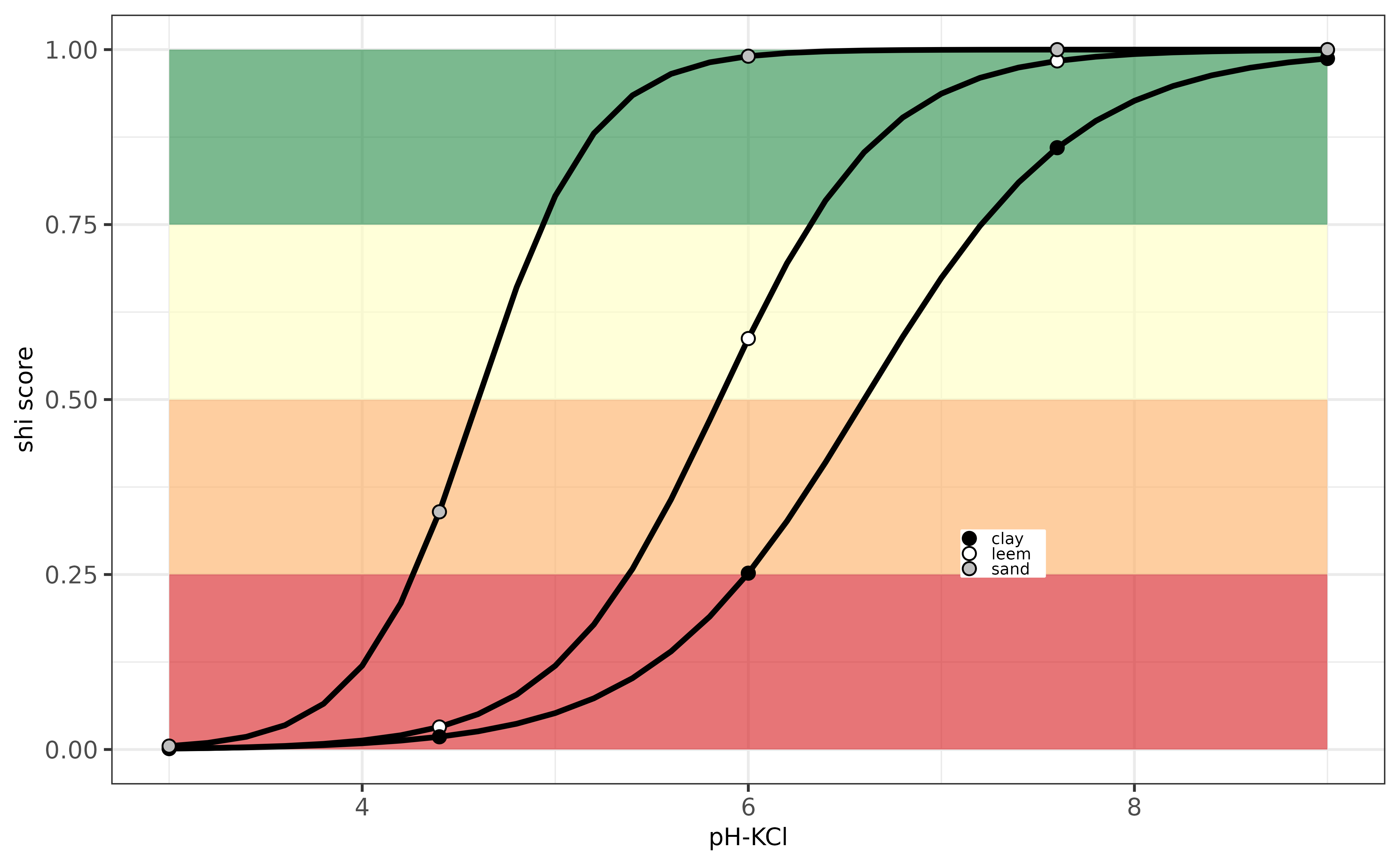 Evaluation pH-indicator for Belgium.