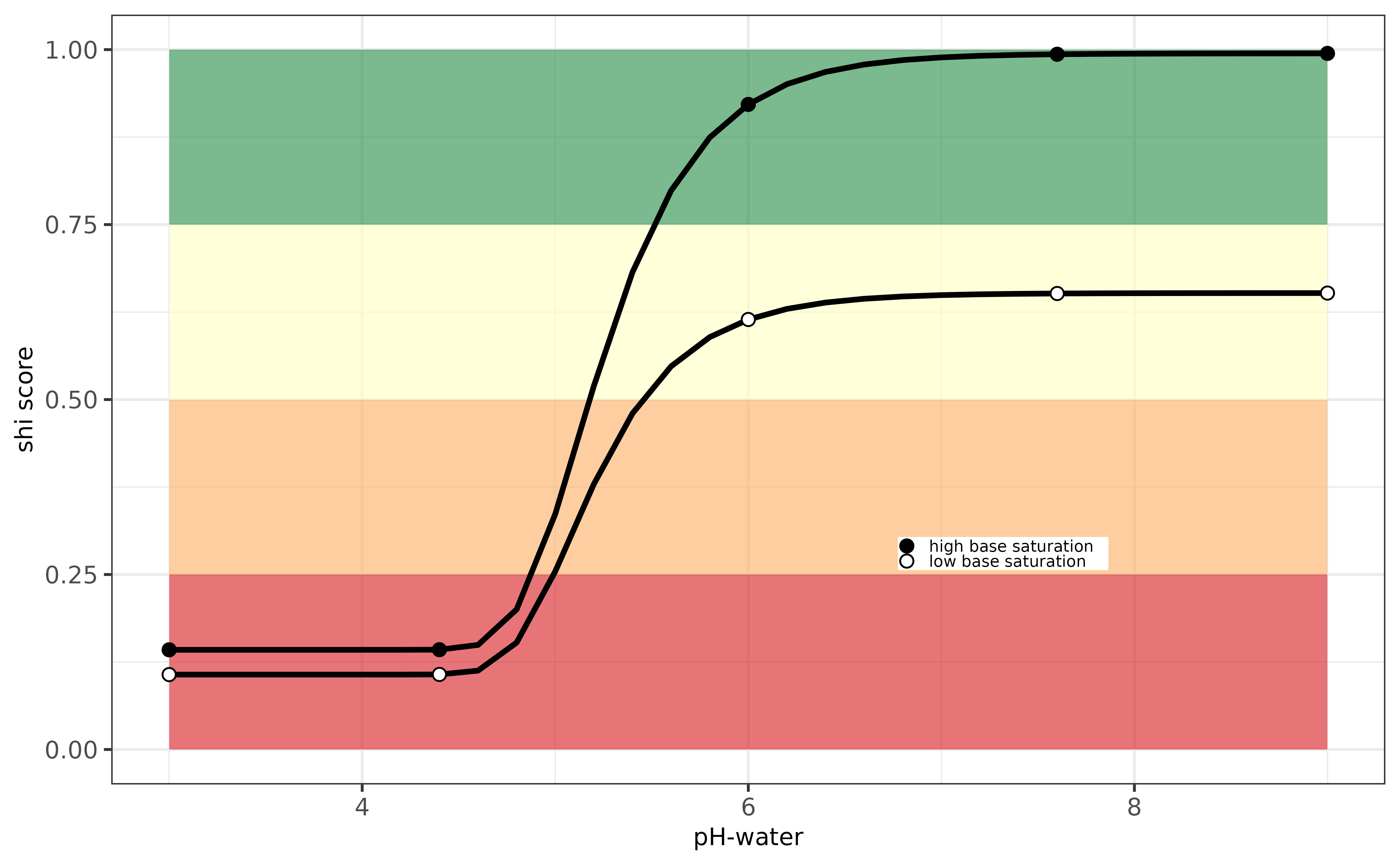 Evaluation pH-indicator for Switzerland.