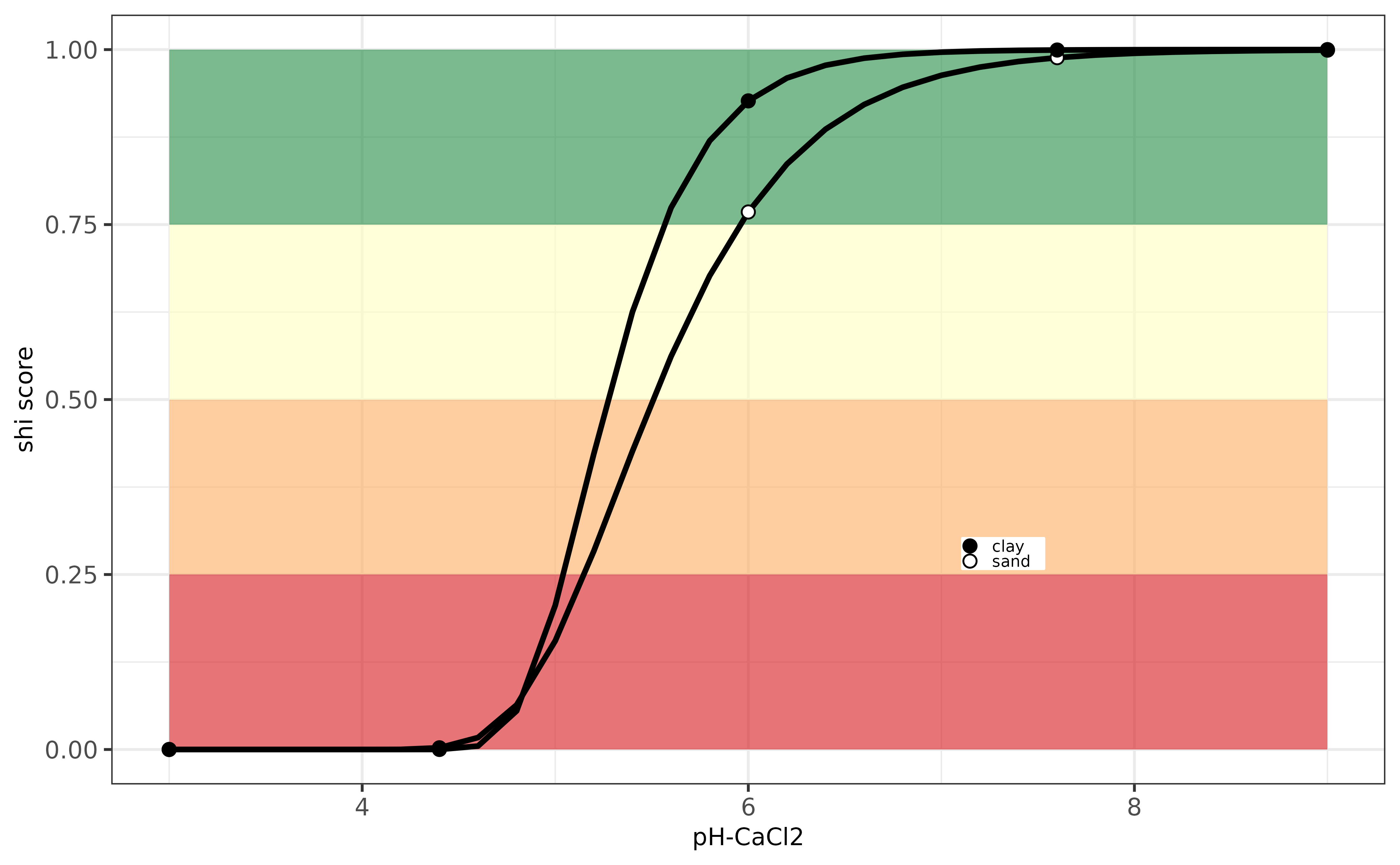 Evaluation pH-indicator for Germany.