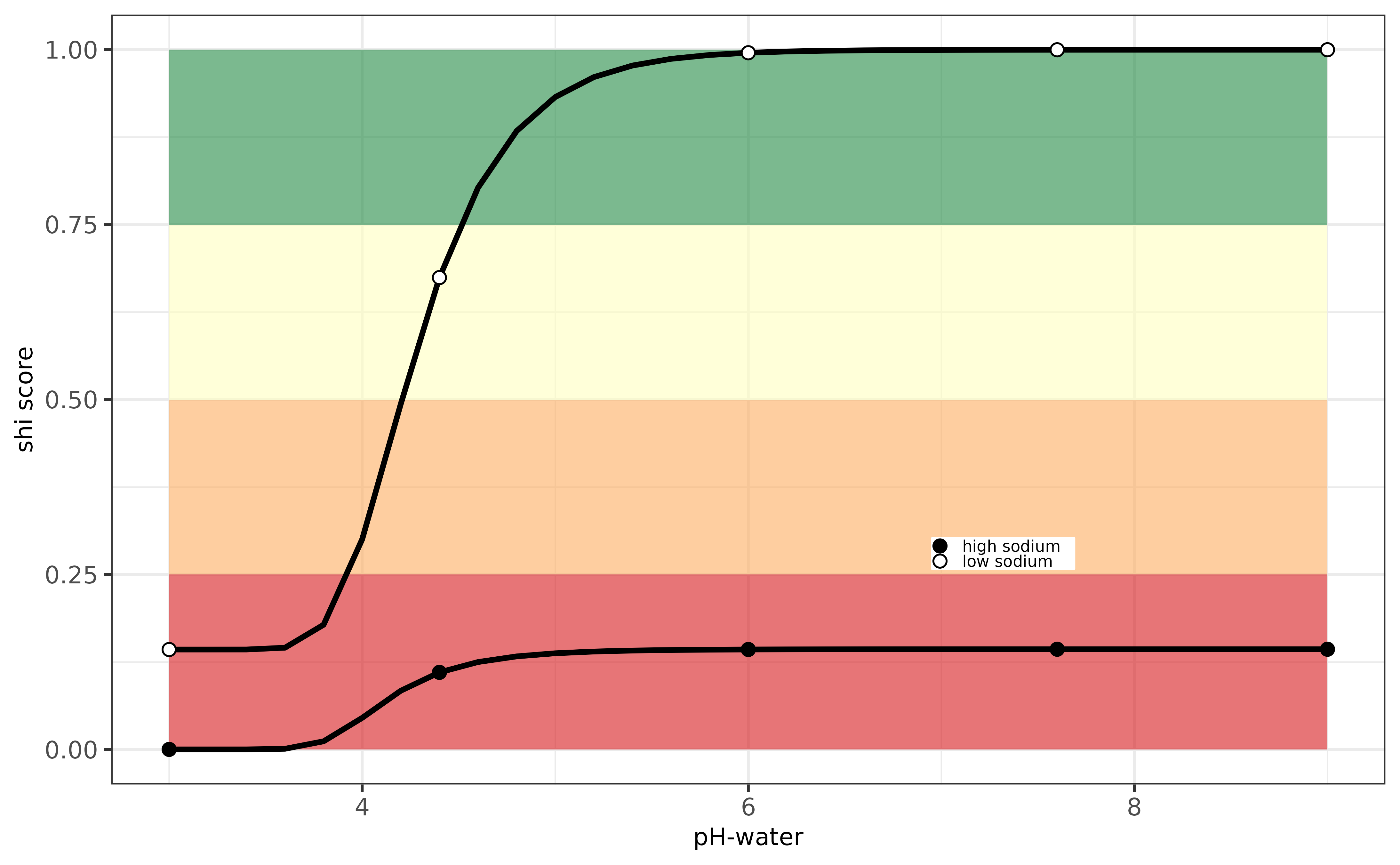Evaluation pH-indicator for Greece.