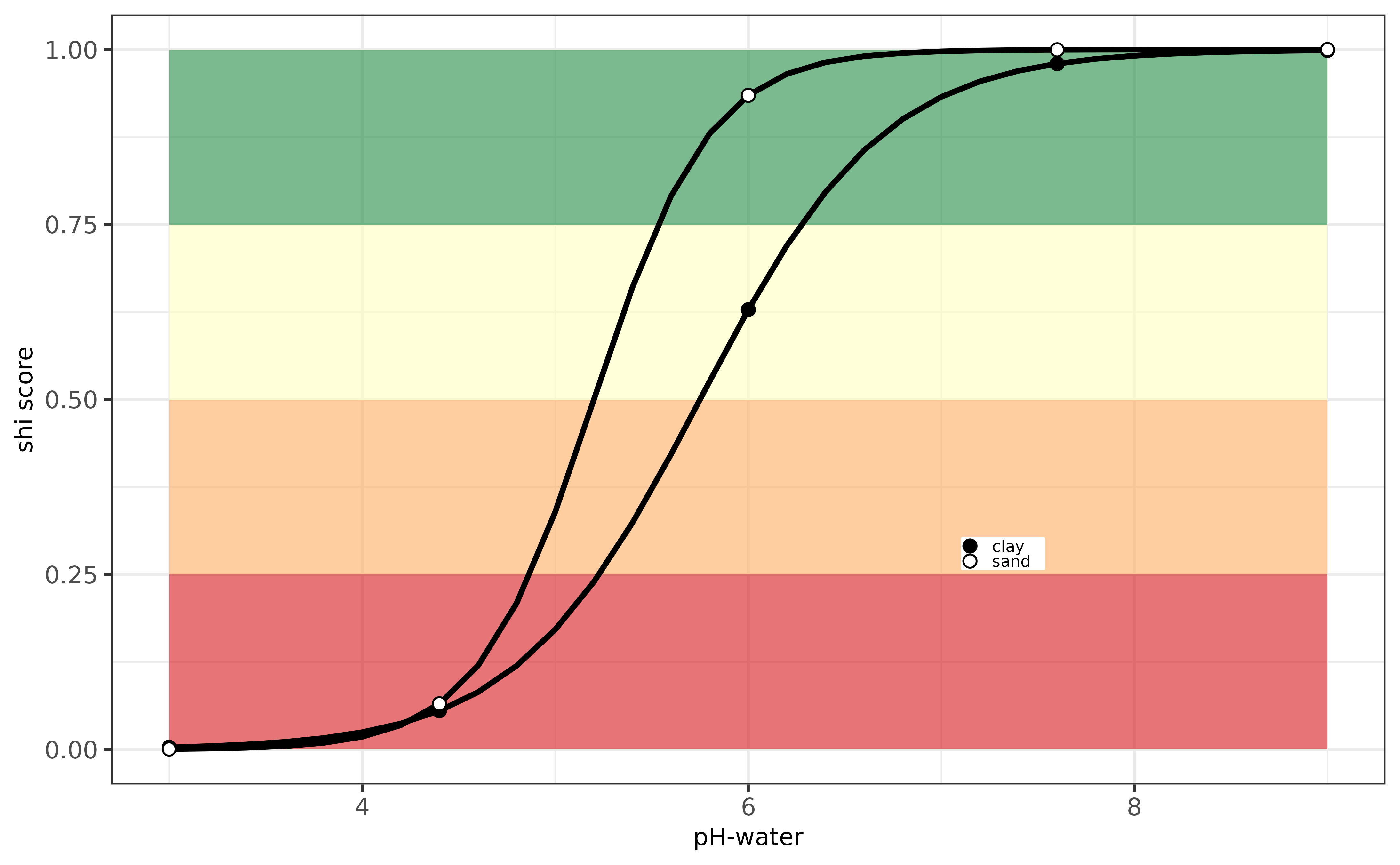 Evaluation pH-indicator for Finland.
