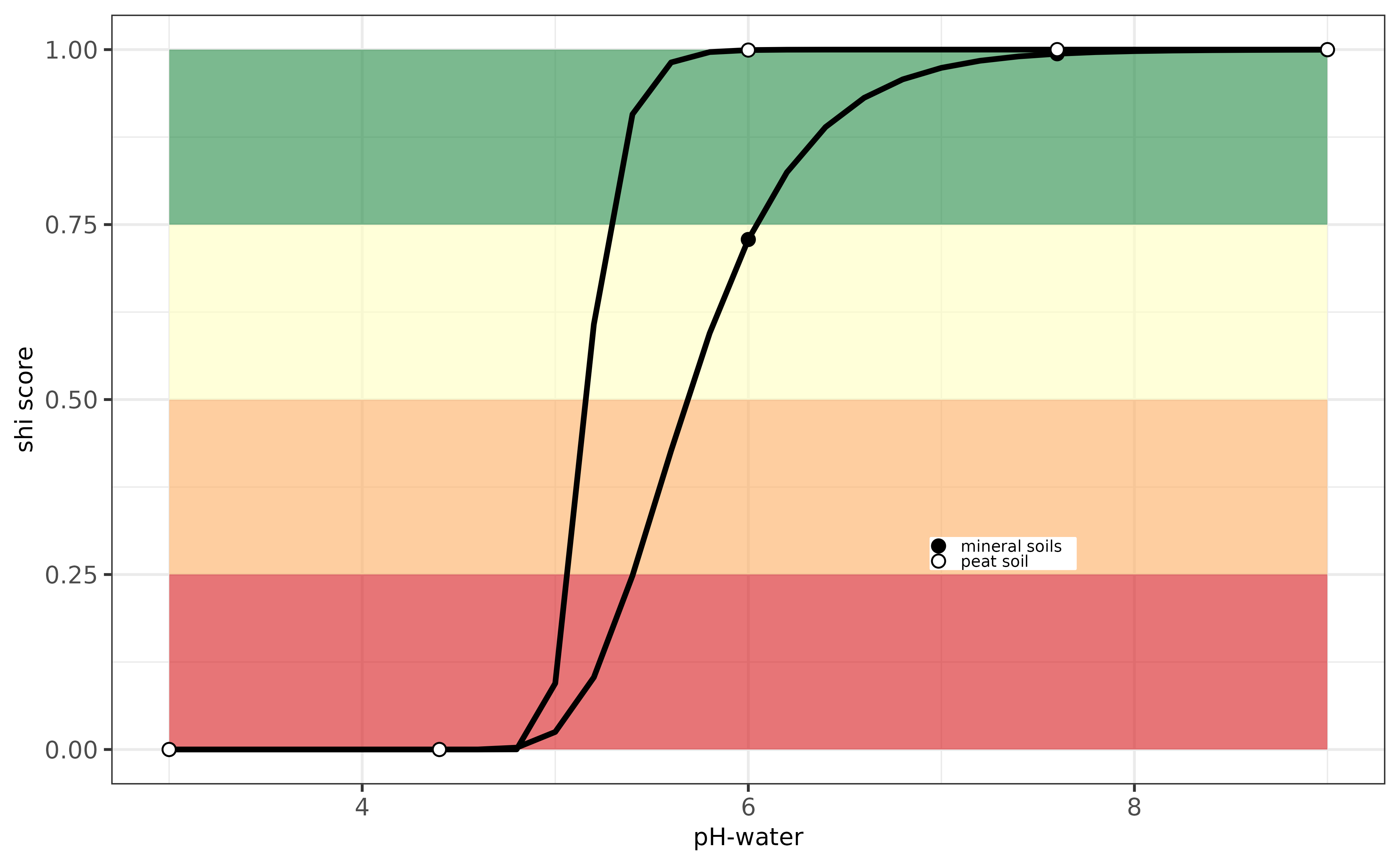 Evaluation pH-indicator for Ireland.