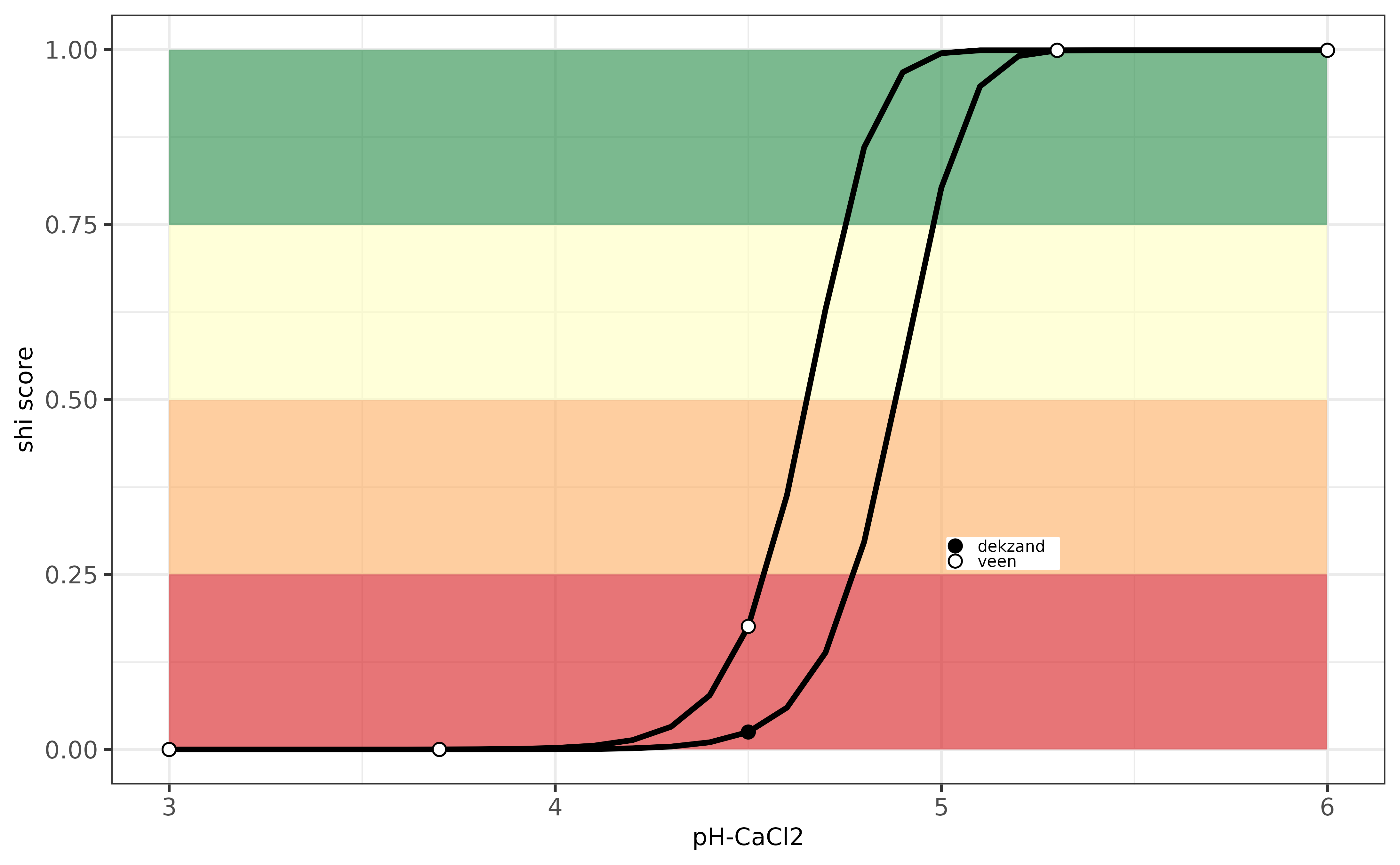Evaluation pH-indicator for the Netherlands.