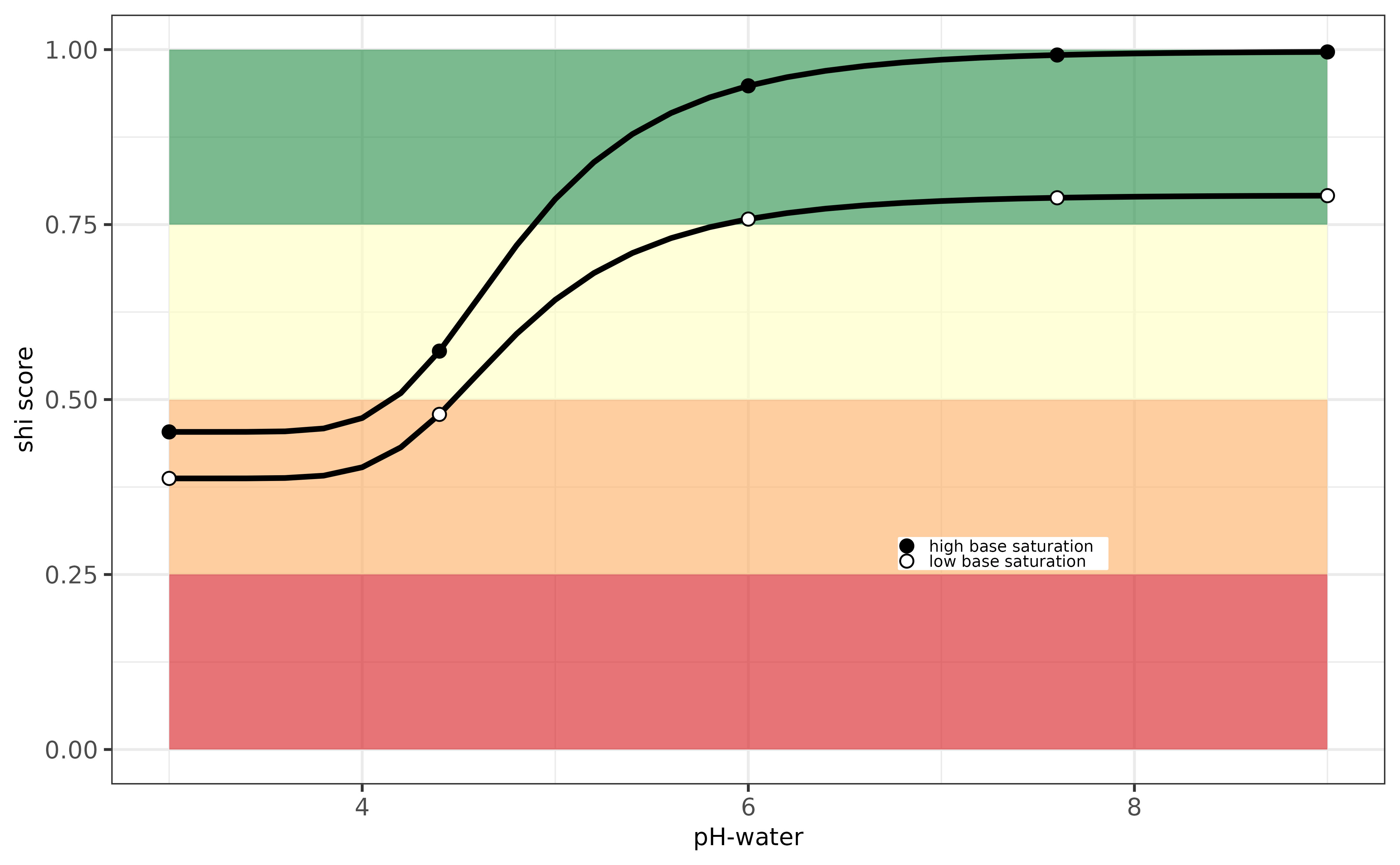 Evaluation pH-indicator for Portugal.