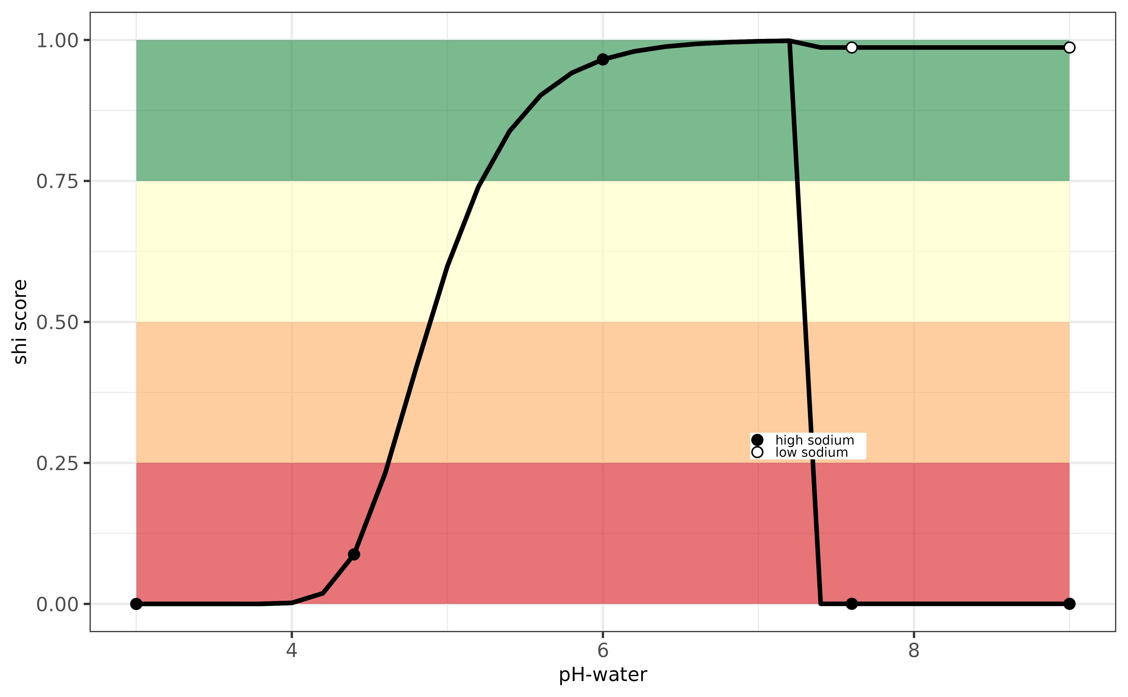 Evaluation pH-indicator for Romania.