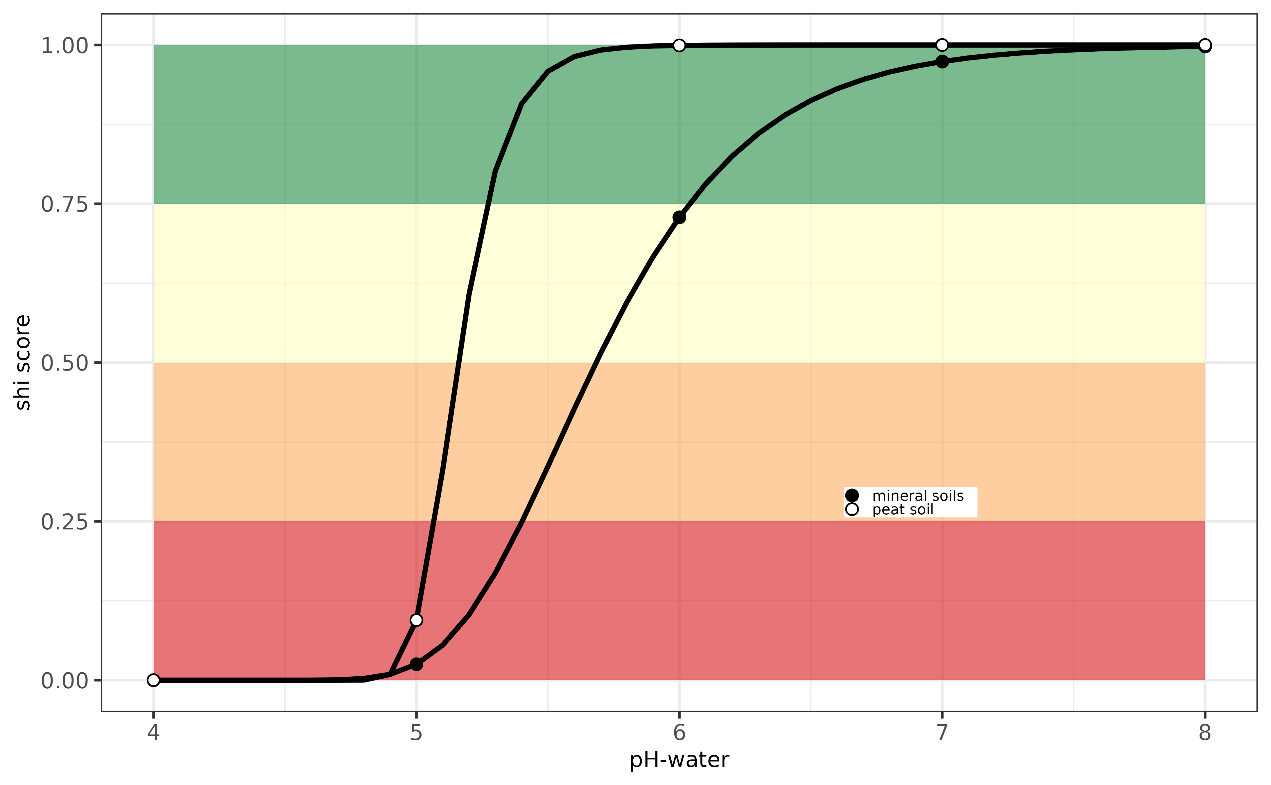 Evaluation pH-indicator for Sweden.