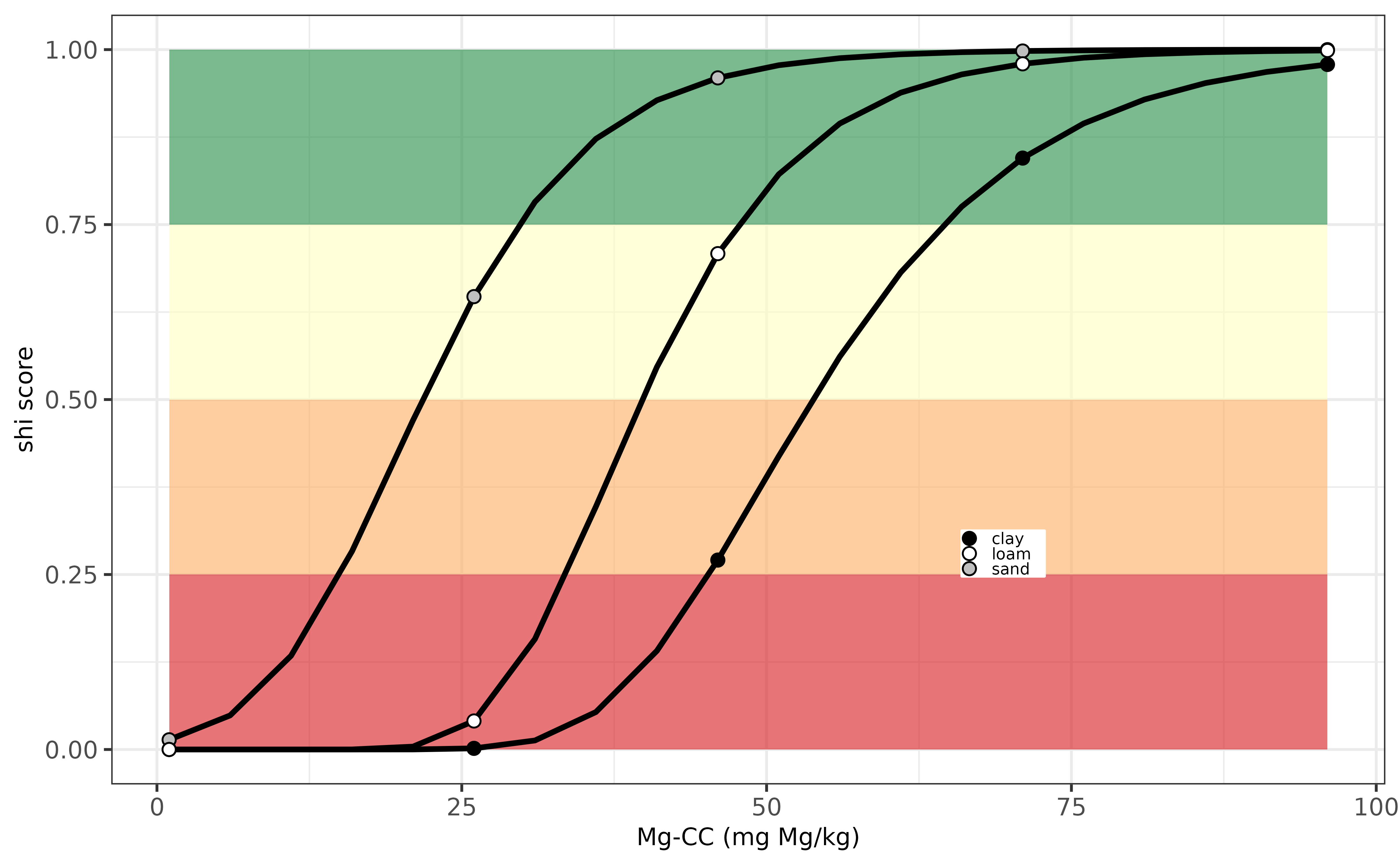 Evaluation Mg-indicator for Austria.