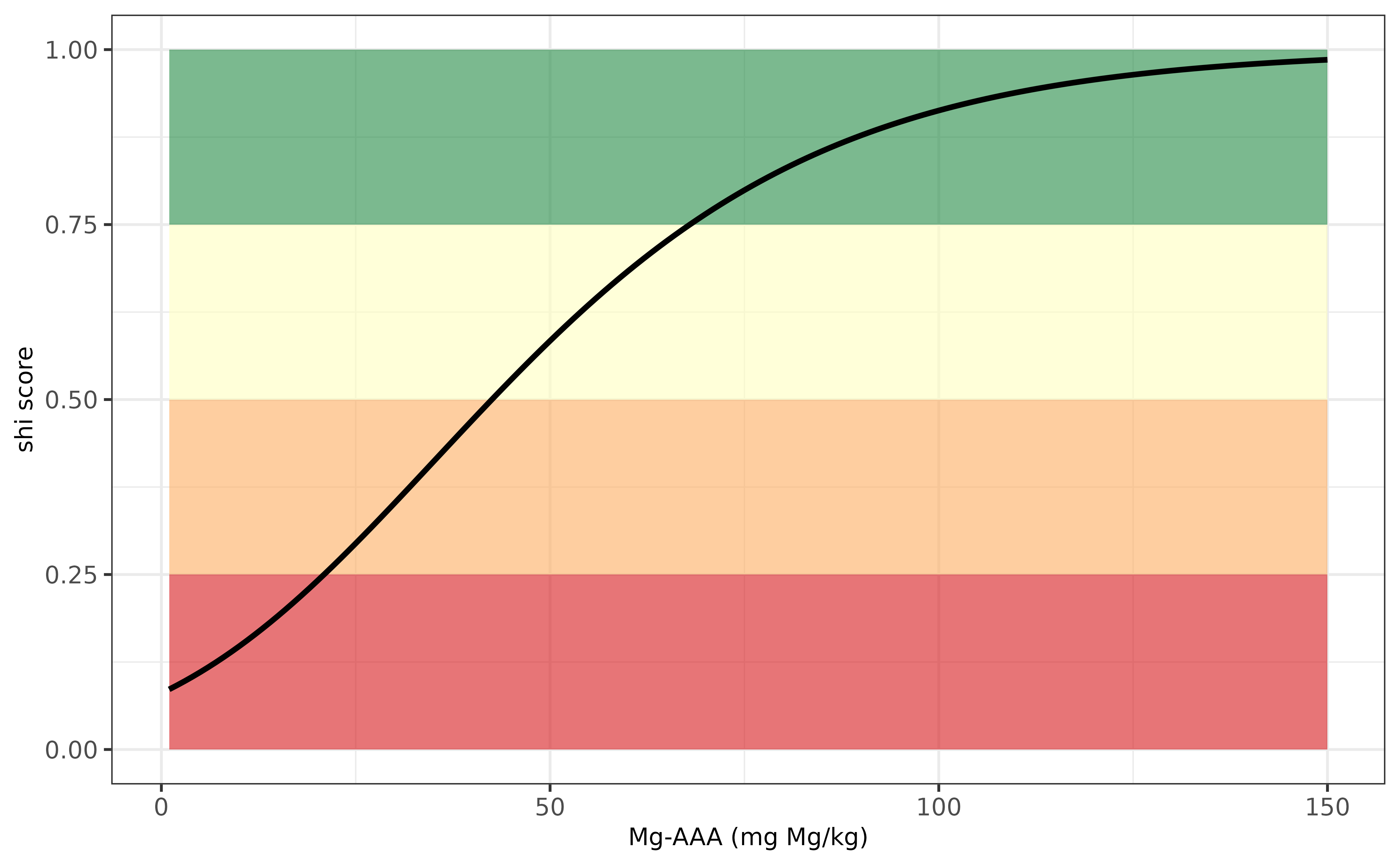 Evaluation Mg-indicator for Switzerland.