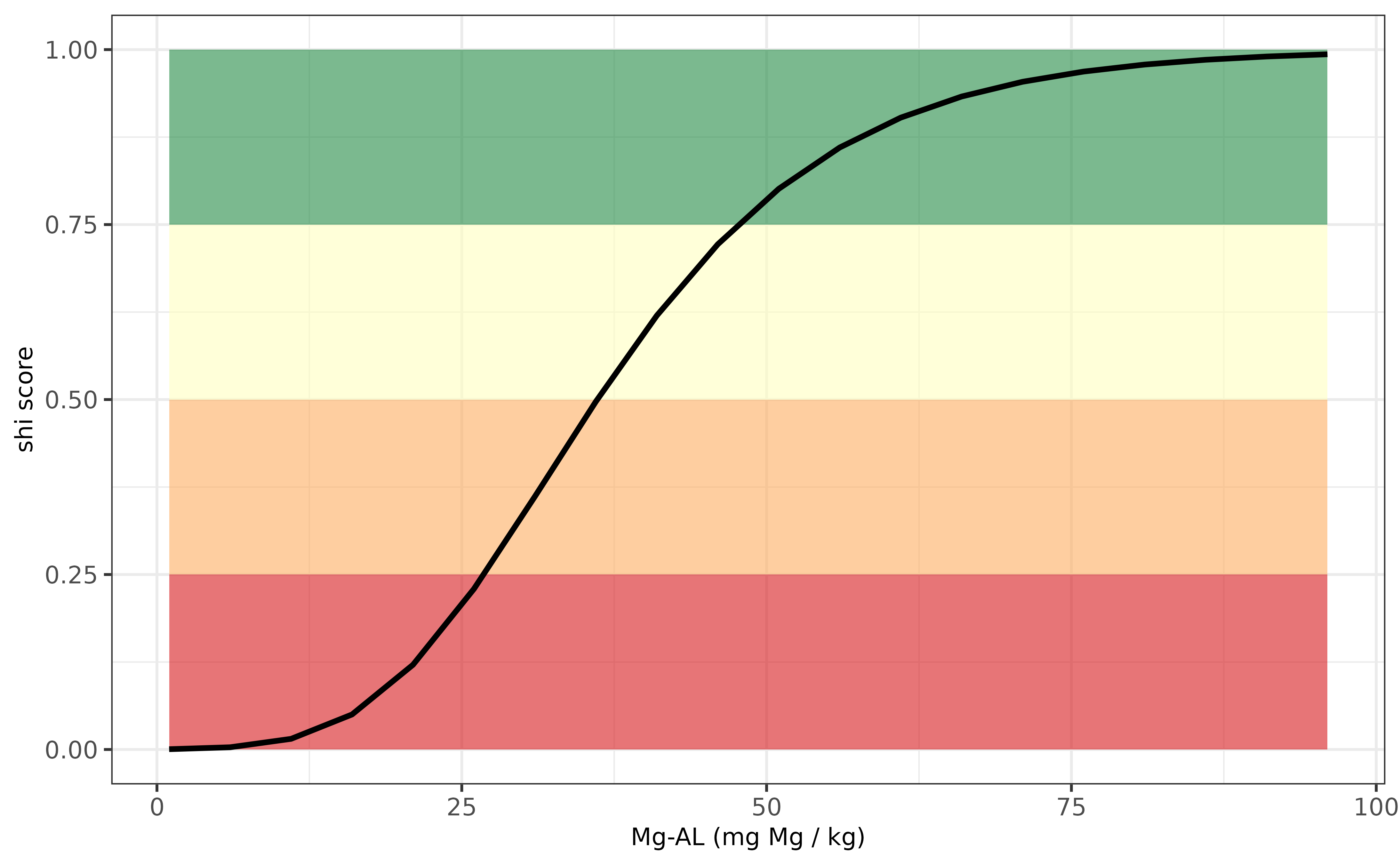 Evaluation Mg-indicator for the Denmark.