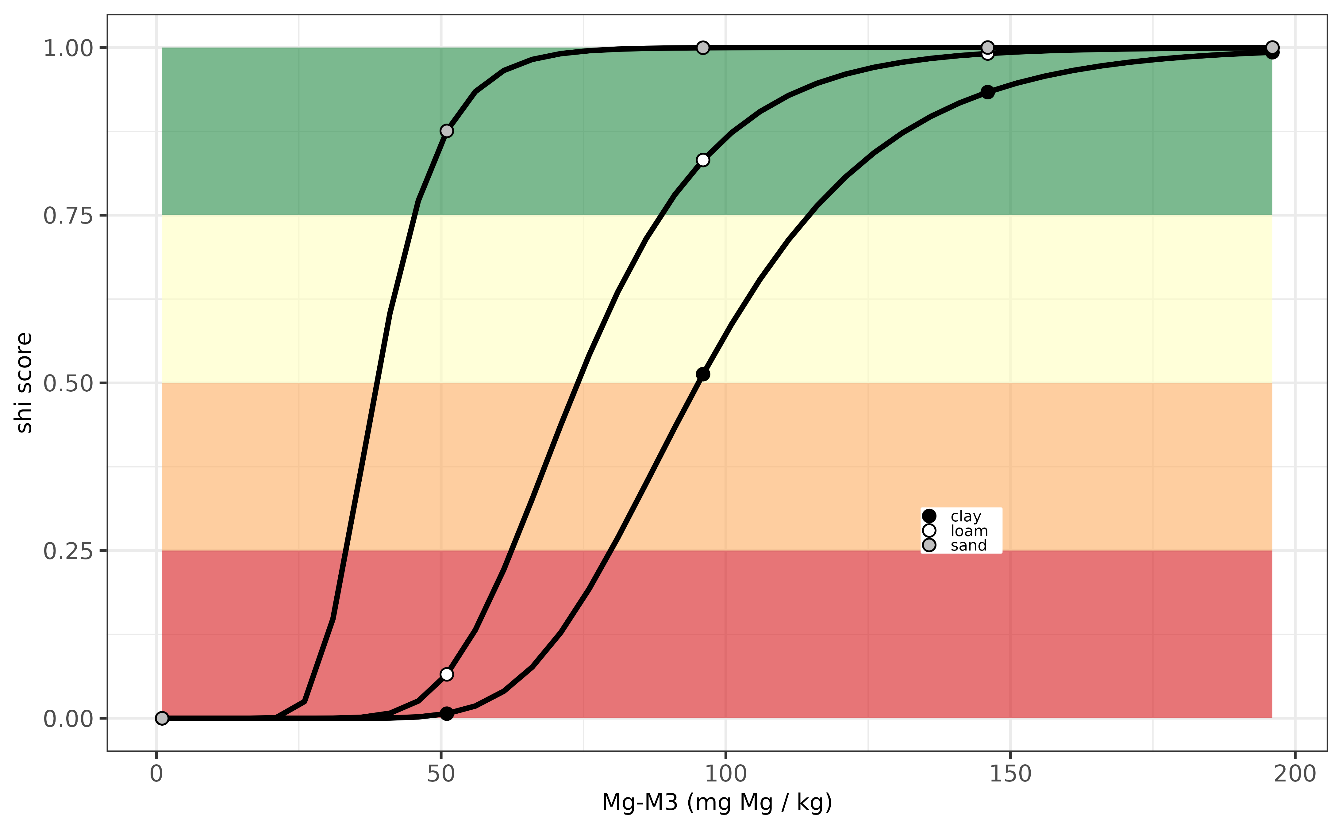 Evaluation Mg-indicator for Estonia.
