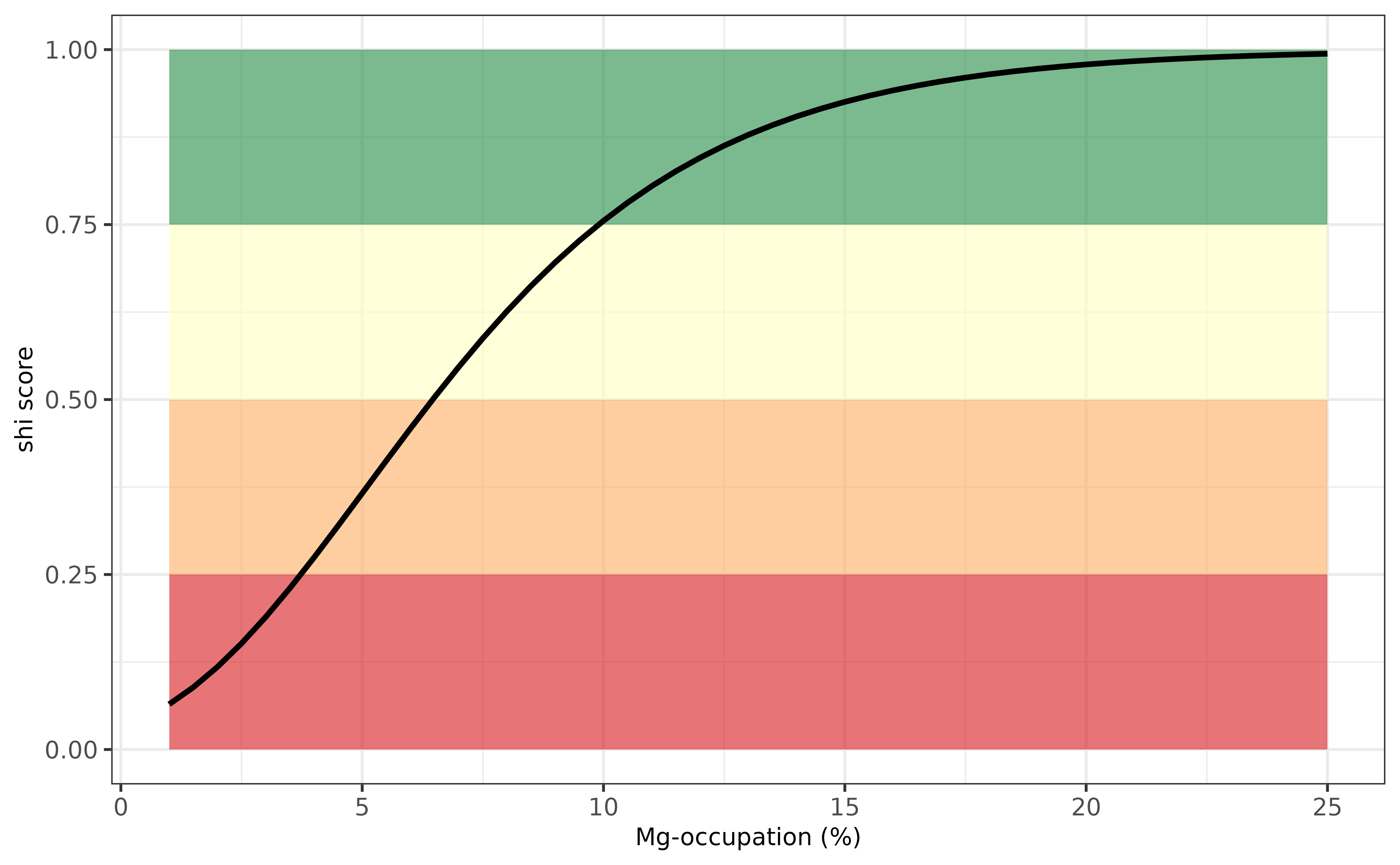 Evaluation Mg-indicator for Spain.