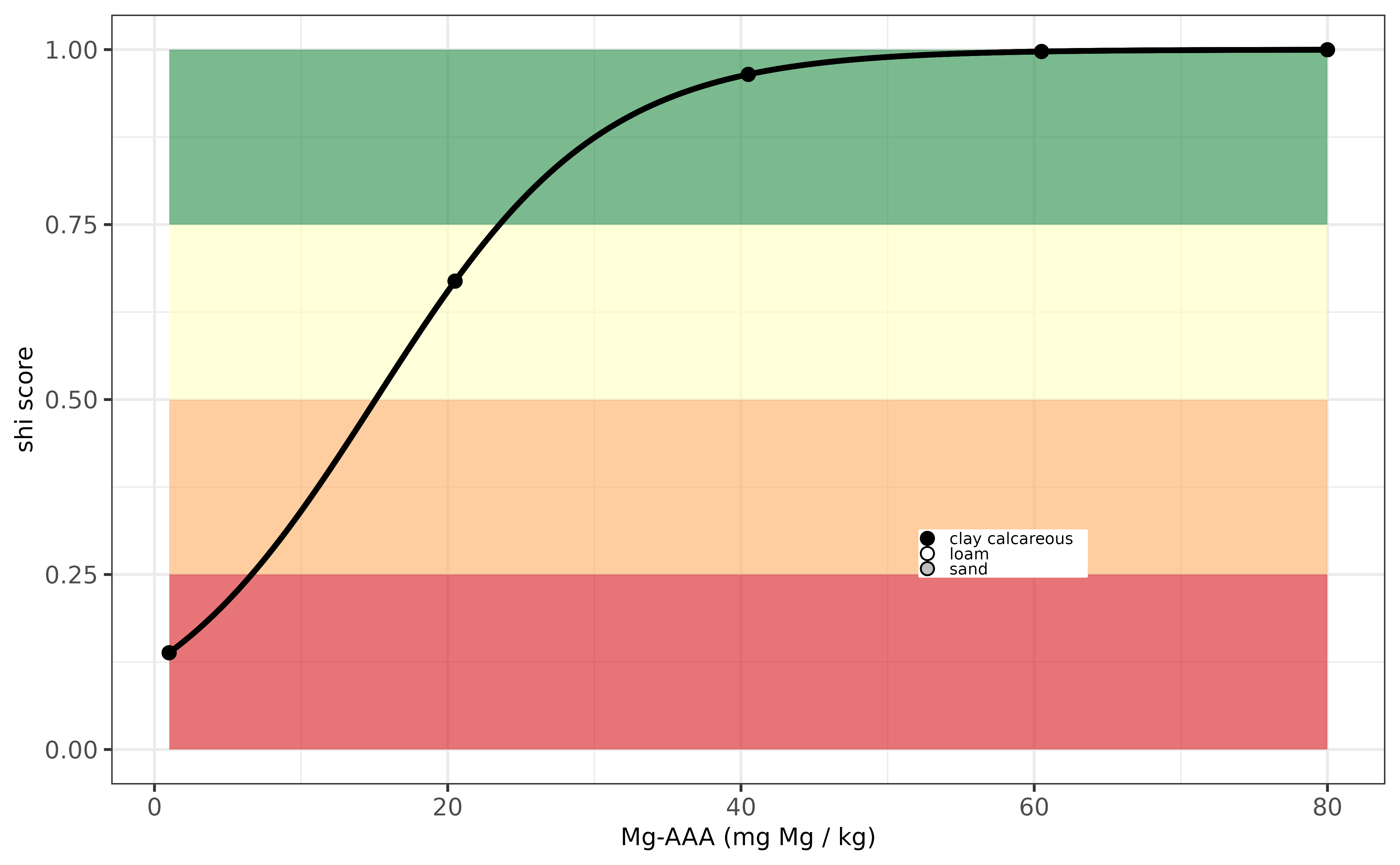 Evaluation Mg-indicator for France.