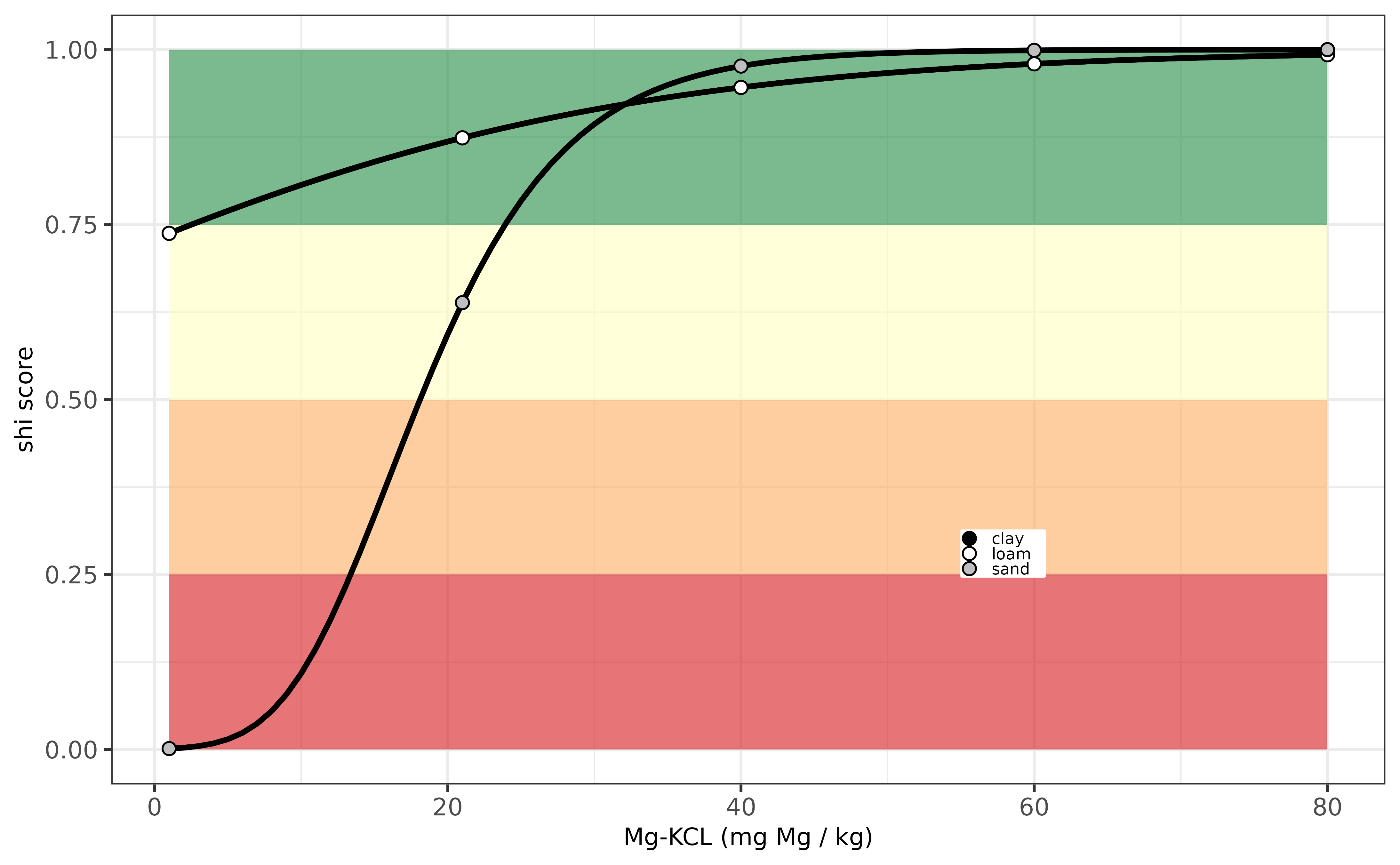 Evaluation Mg-indicator for Hungary.