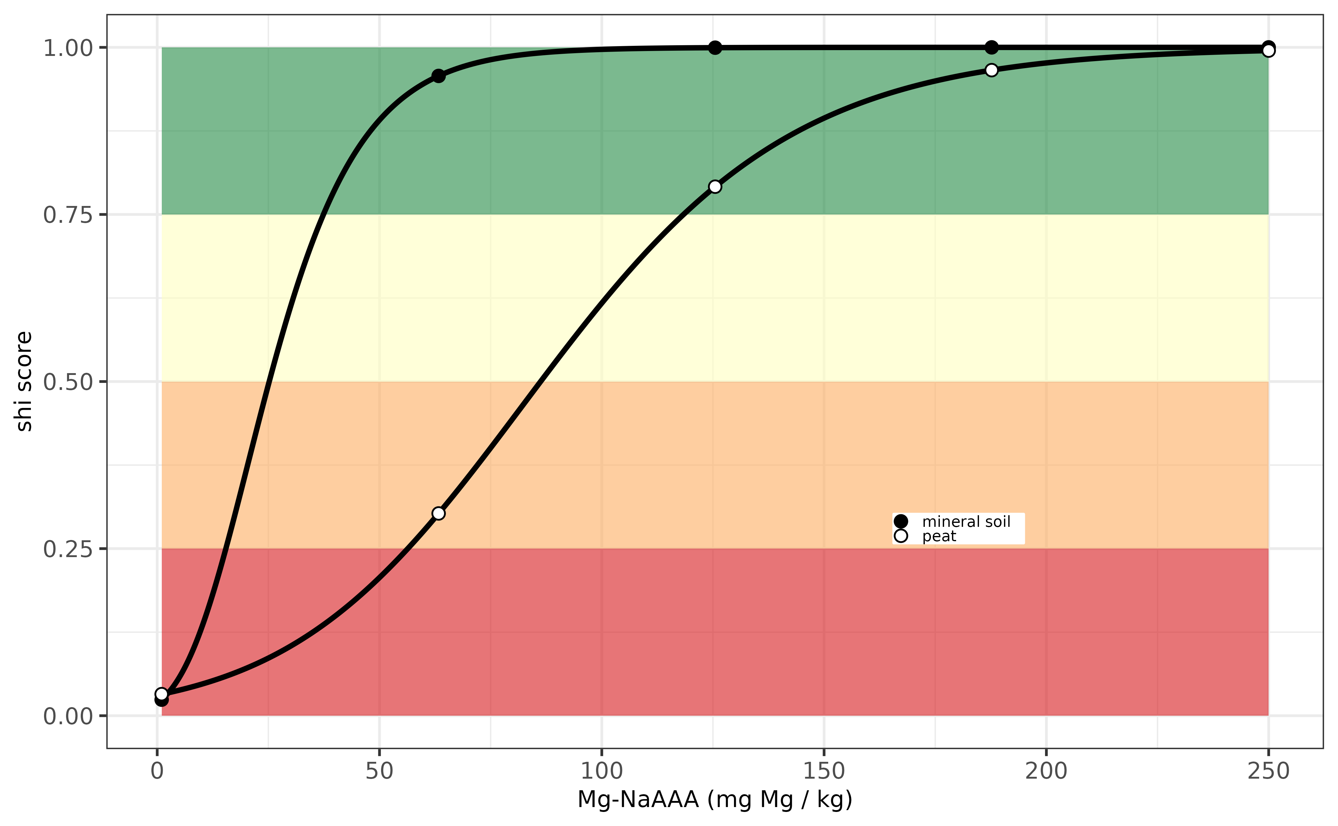 Evaluation Mg-indicator for Ireland.