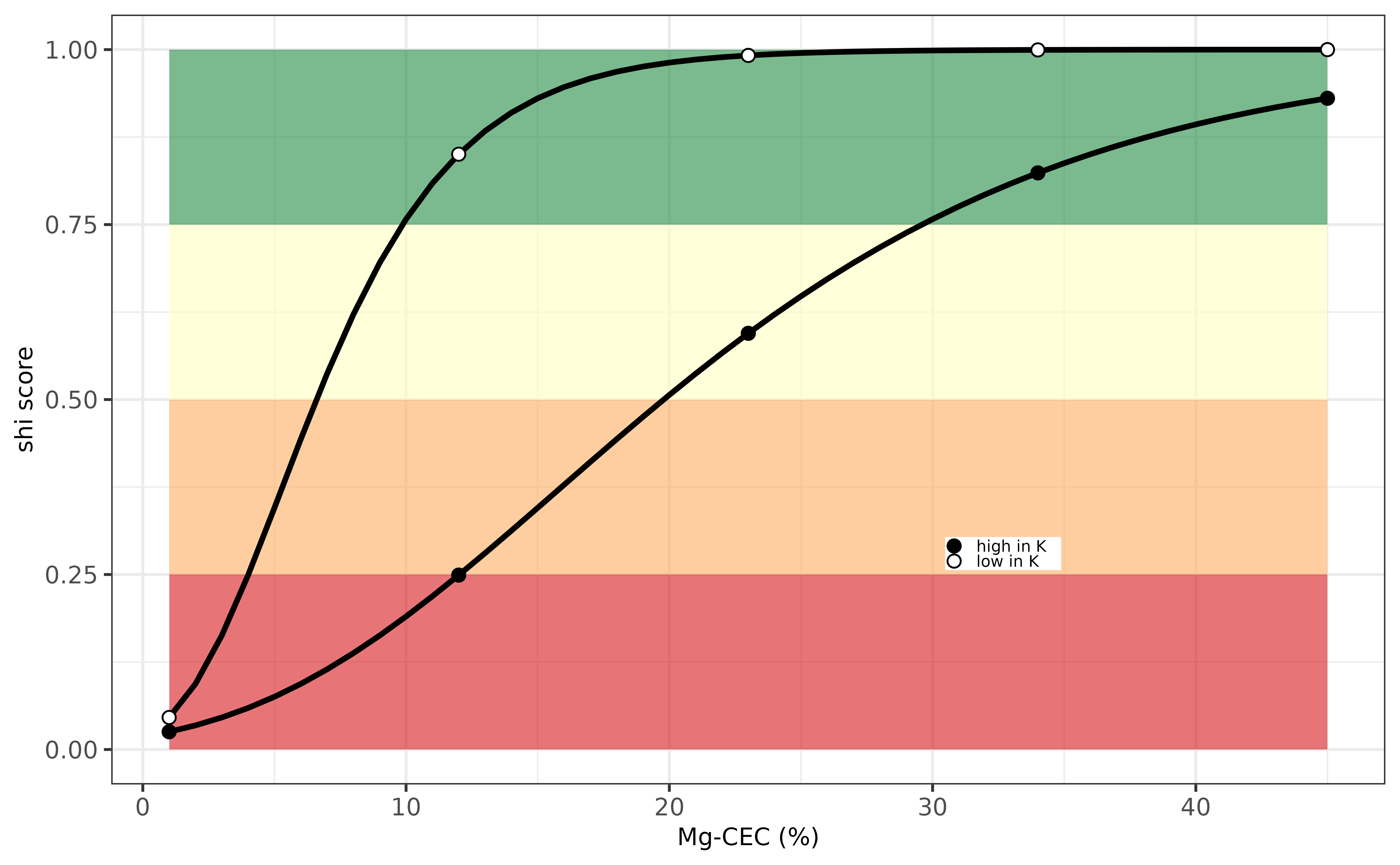Evaluation Mg-indicator for Italy.