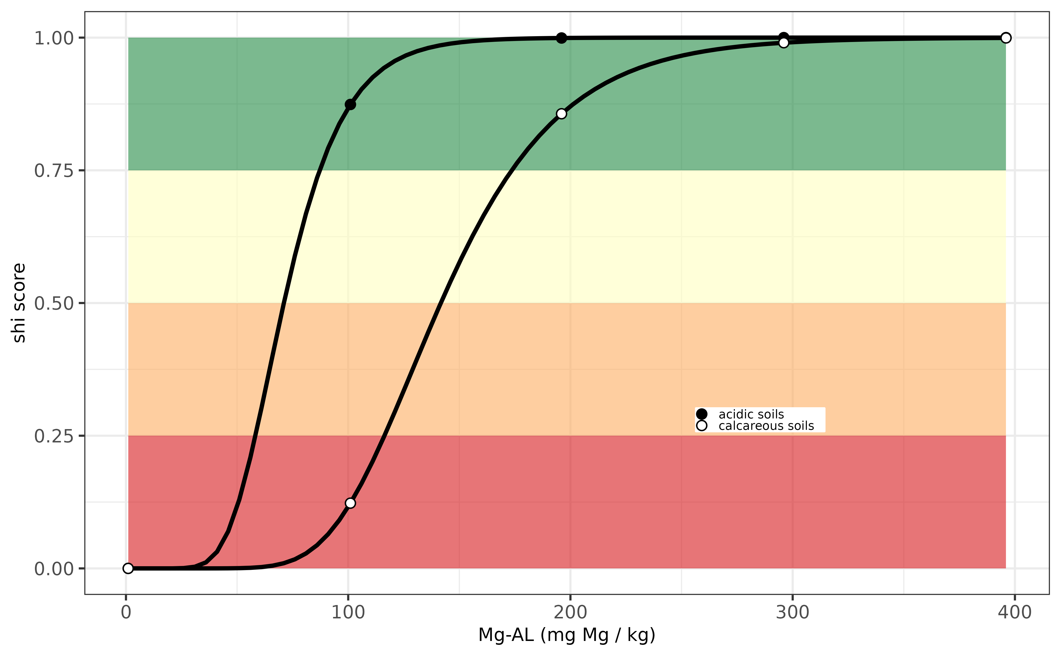 Evaluation Mg-indicator for Lithuania.