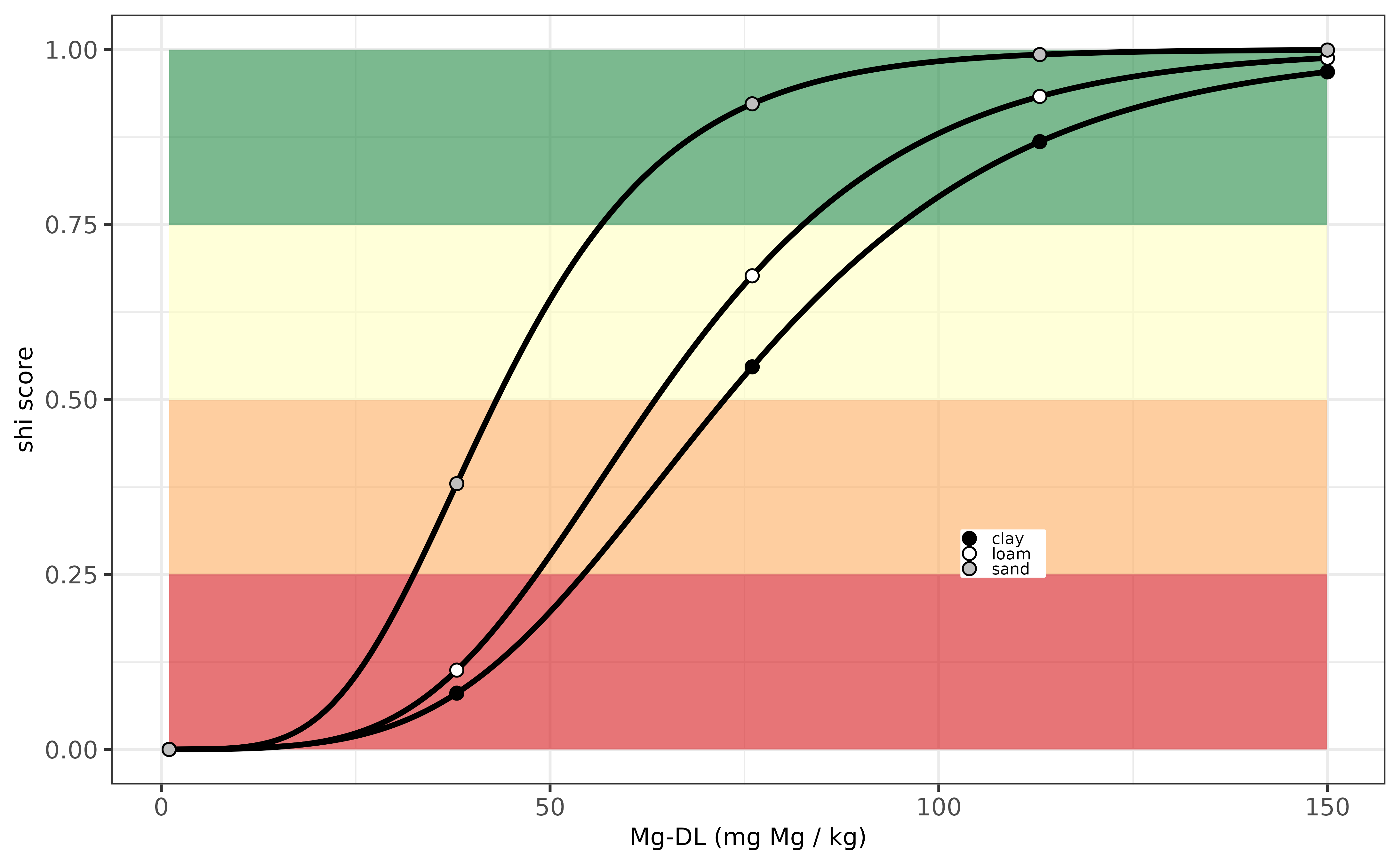 Evaluation Mg-indicator for Latvia.