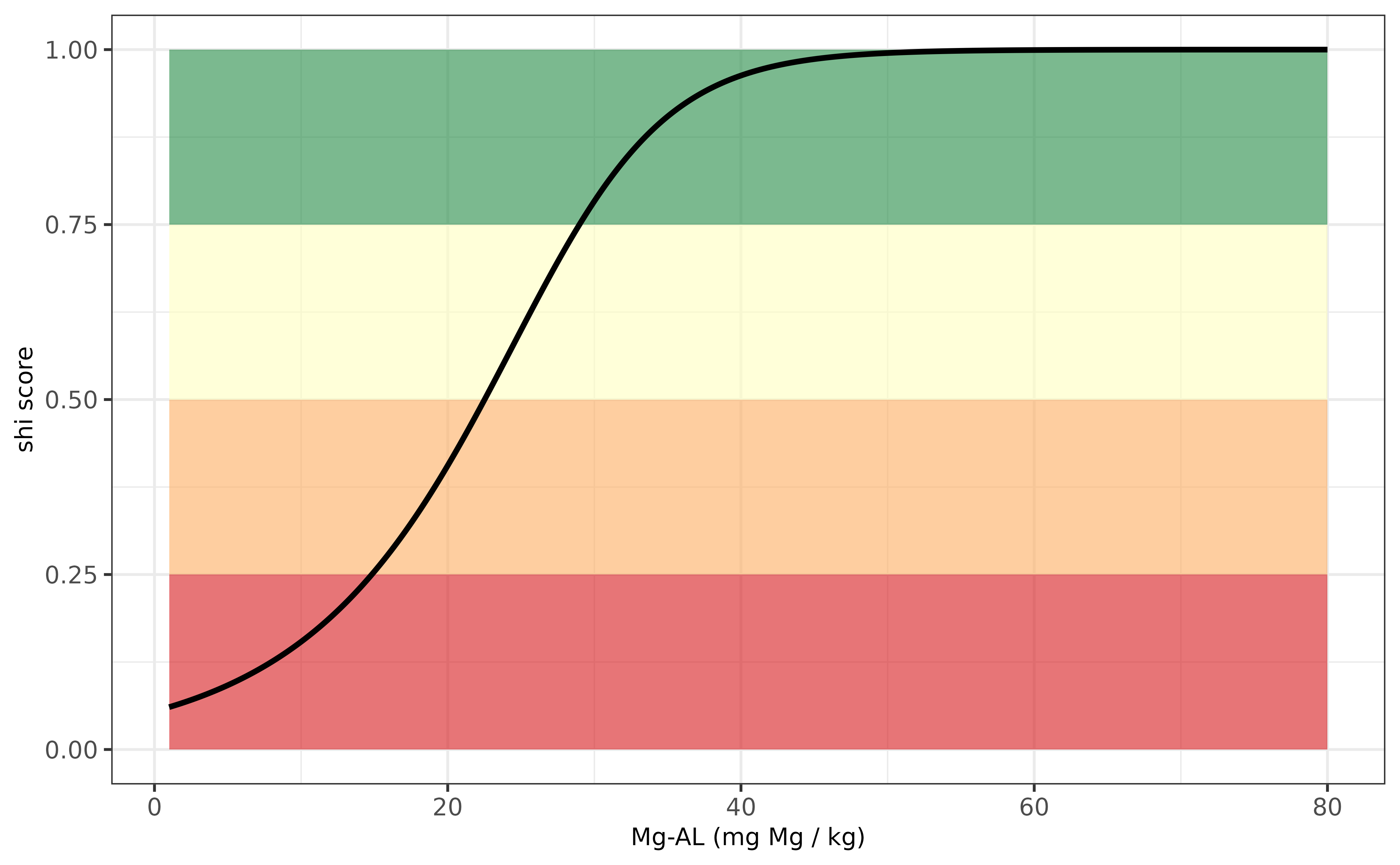 Evaluation Mg-indicator for Norway.