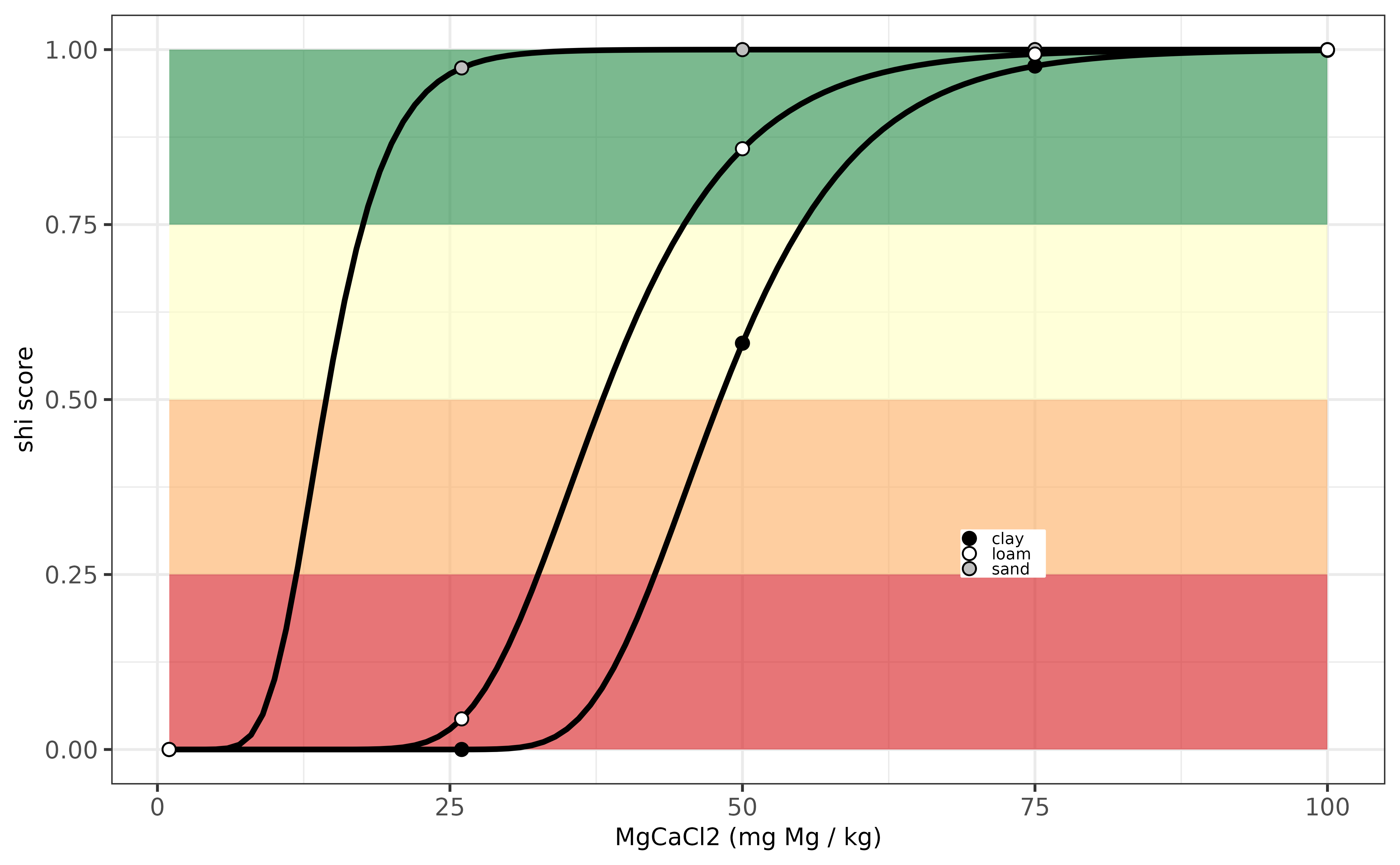 Evaluation Mg-indicator for Poland.