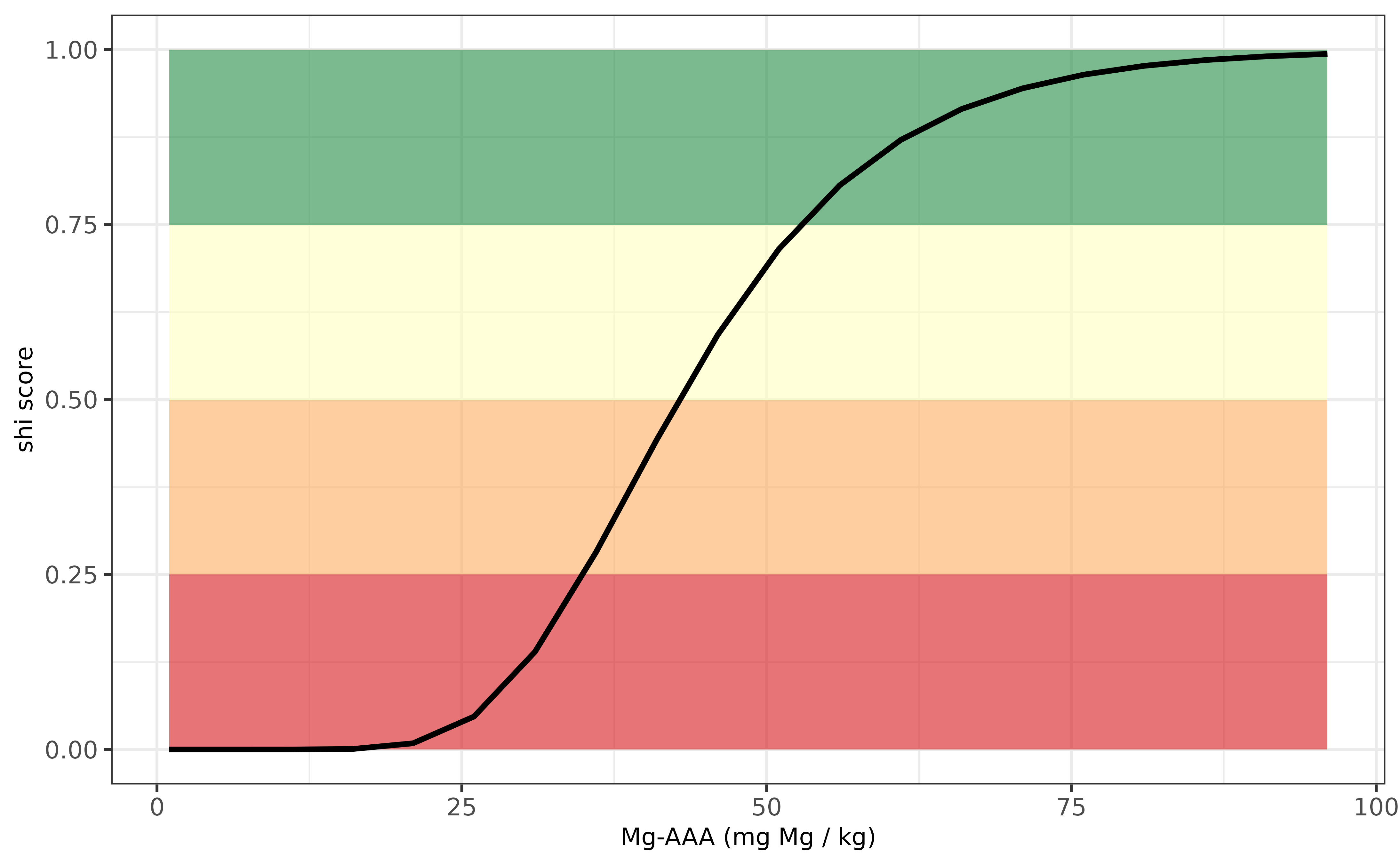 Evaluation P-indicator for Portugal.