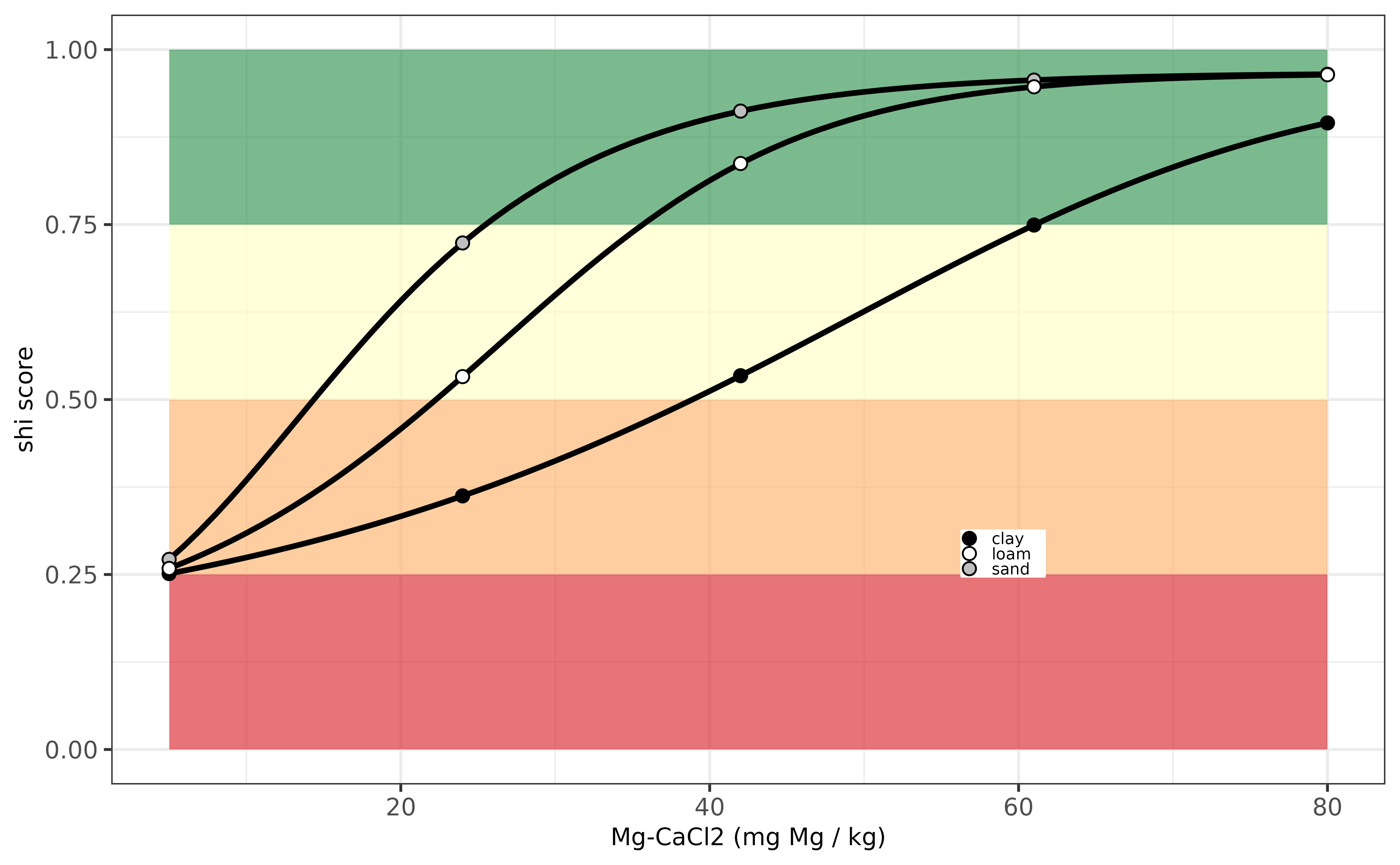 Evaluation P-indicator for Romenia.