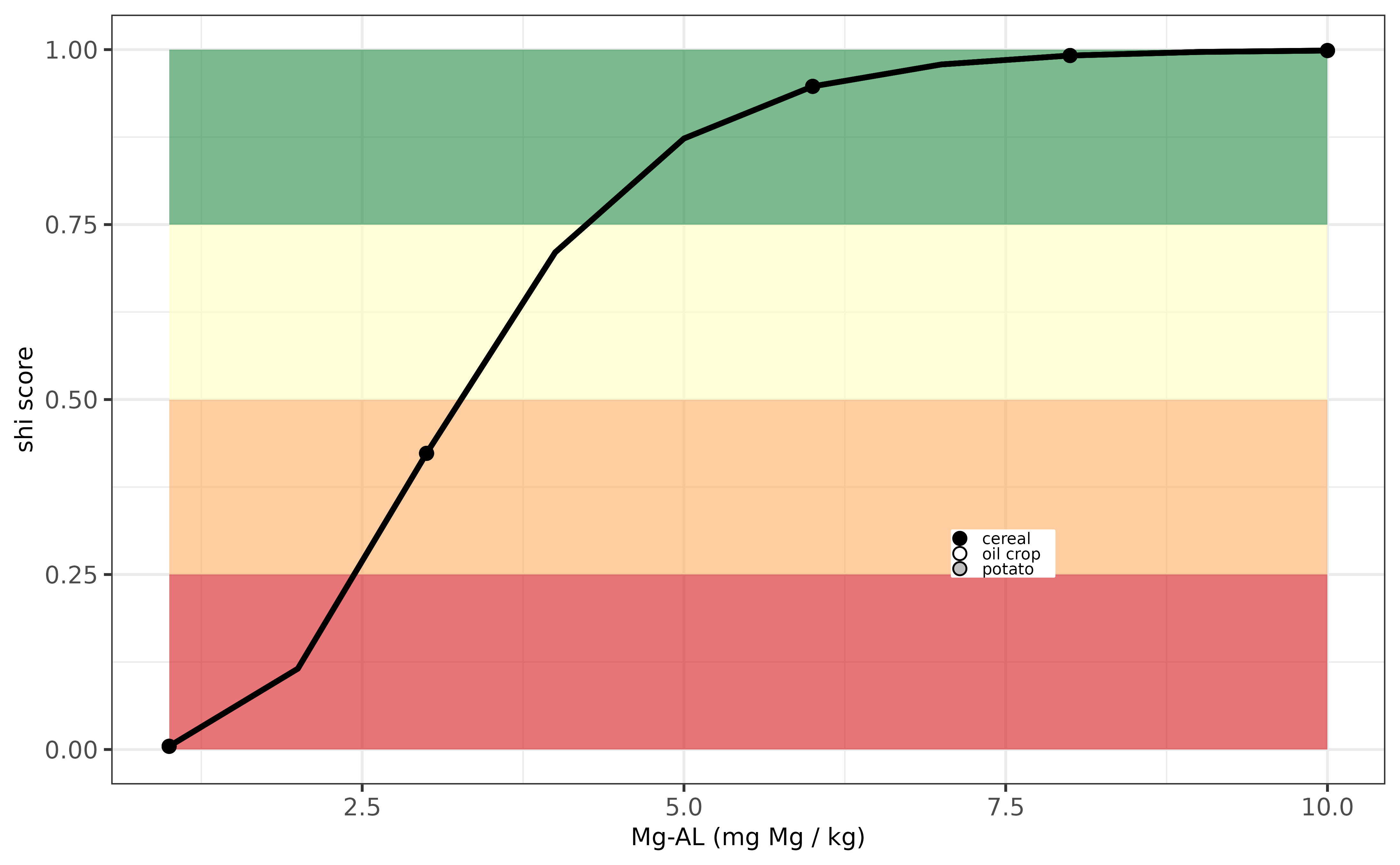 Evaluation Mg-indicator for Sweden.