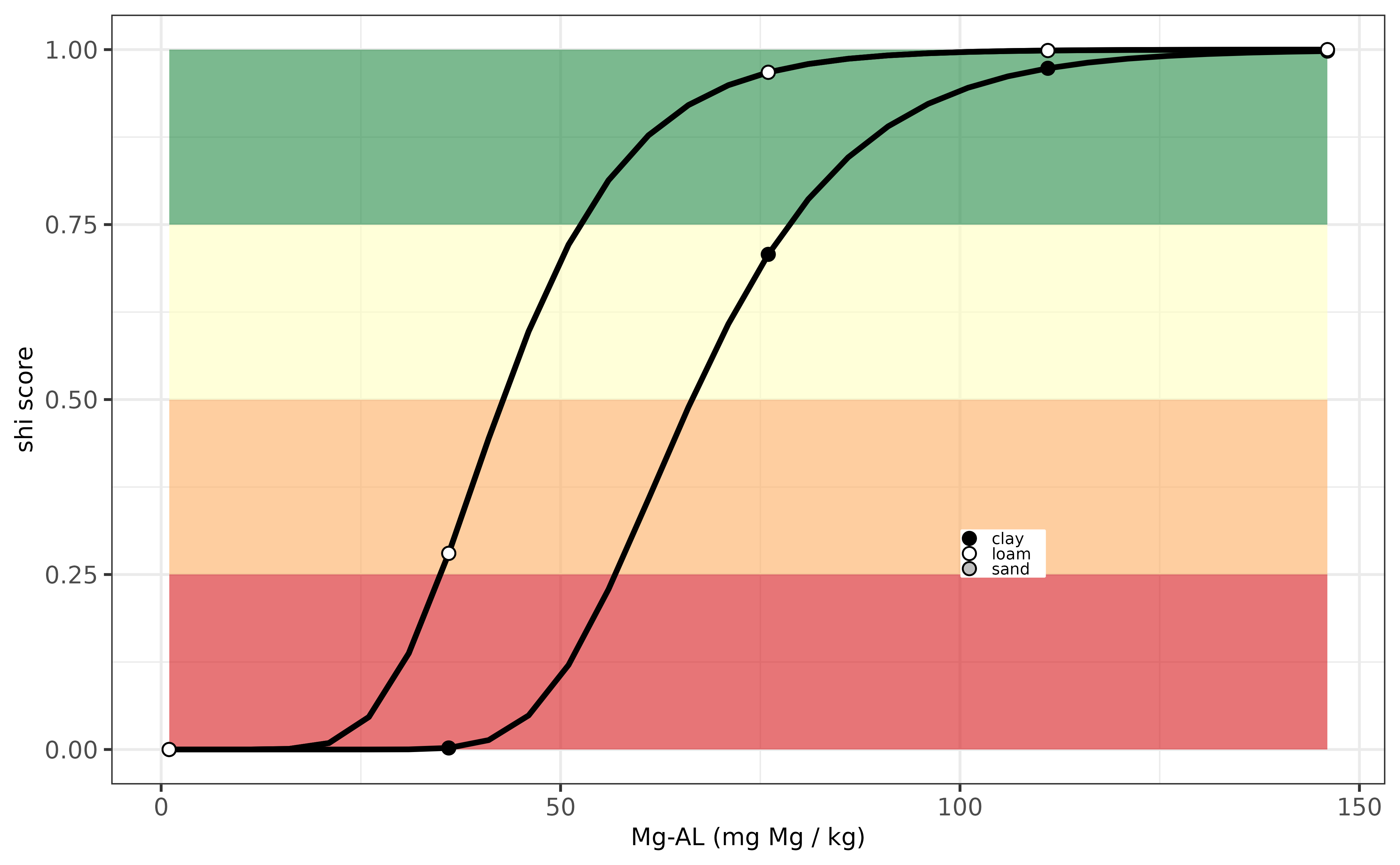 Evaluation Mg-indicator for Slovenia.