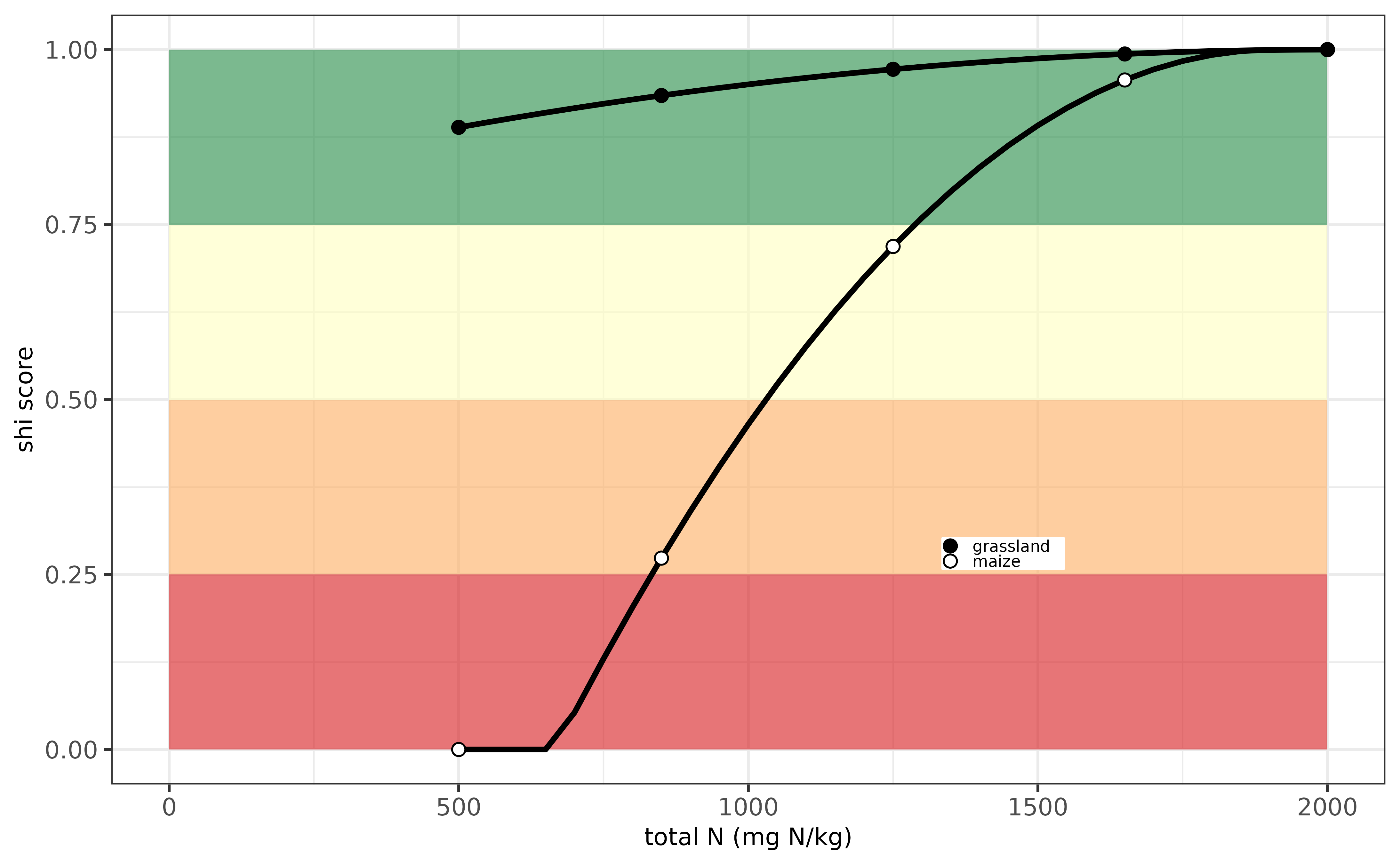 Evaluation N-indicator for the Netherlands.