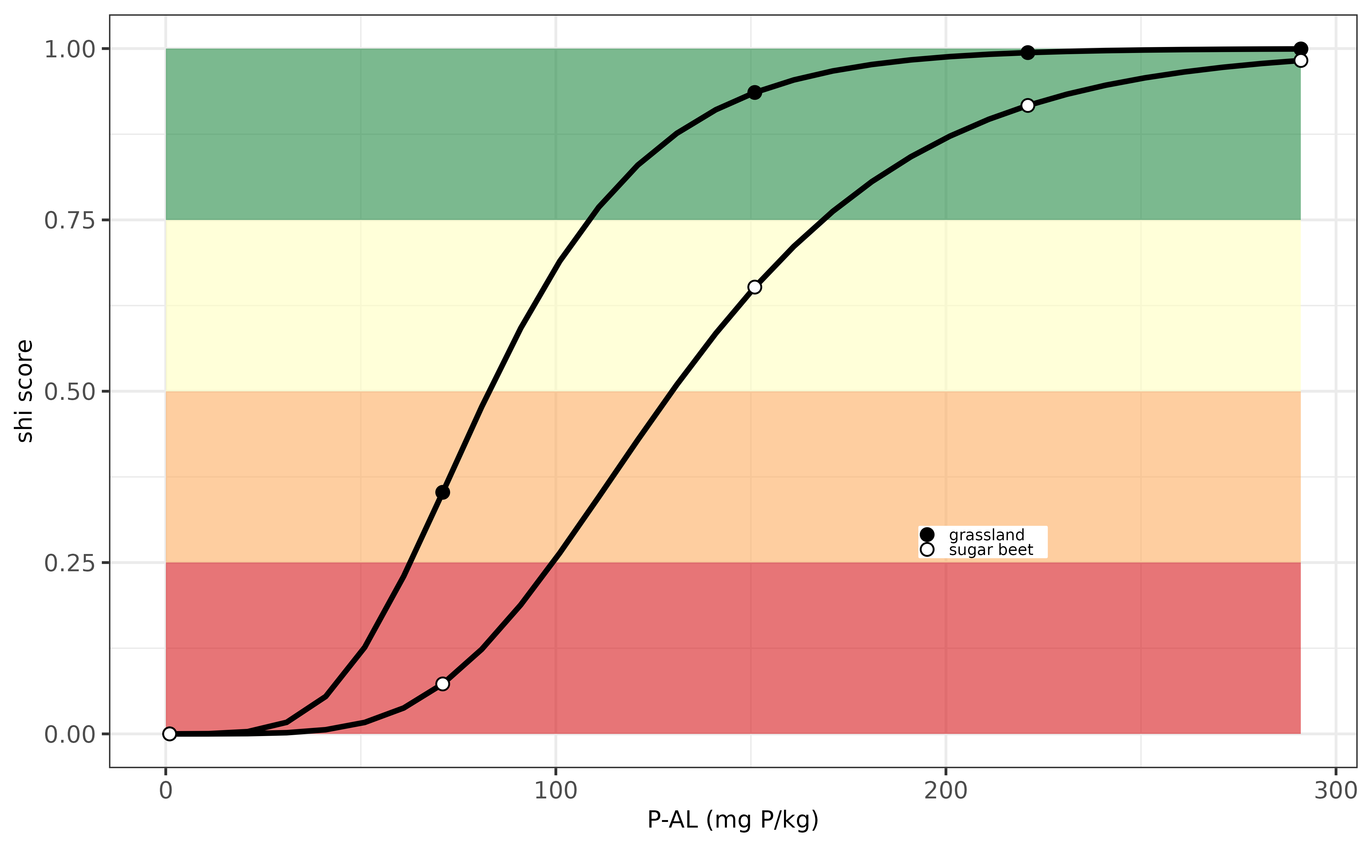 Evaluation P-indicator for the Belgium.