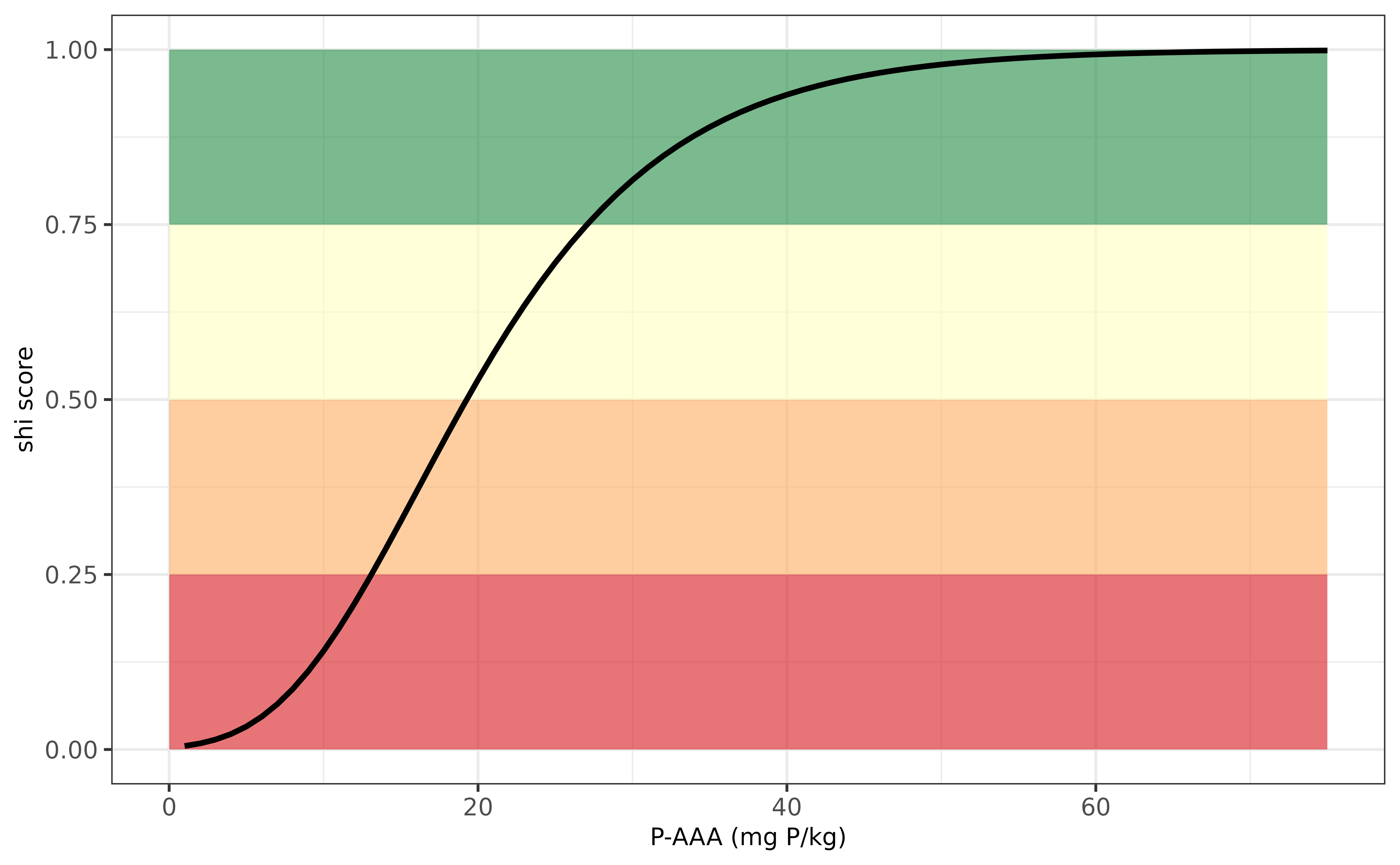 Evaluation P-indicator for Switzerland.