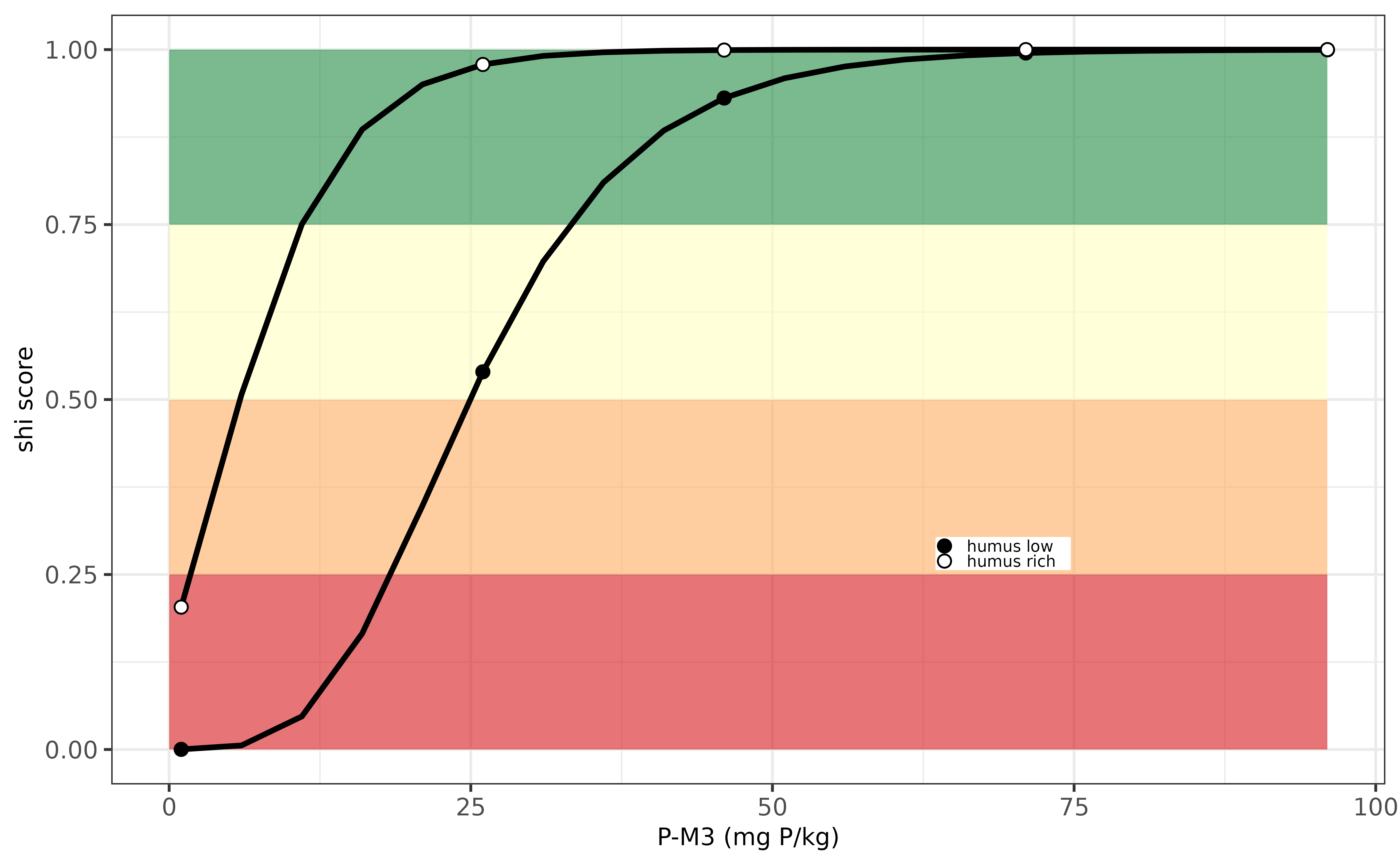 Evaluation P-indicator for Estonia.