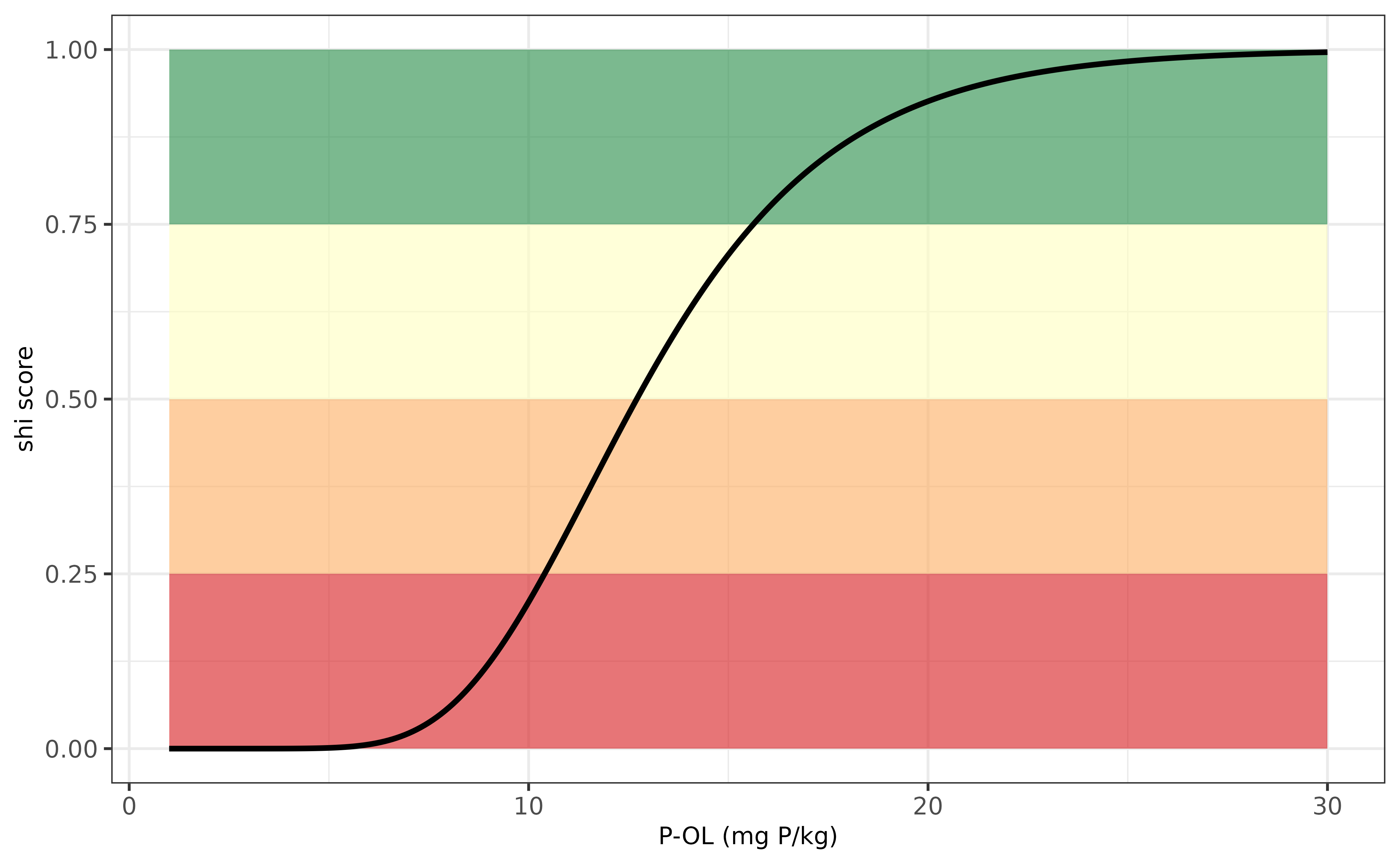 Evaluation P-indicator for Greece.