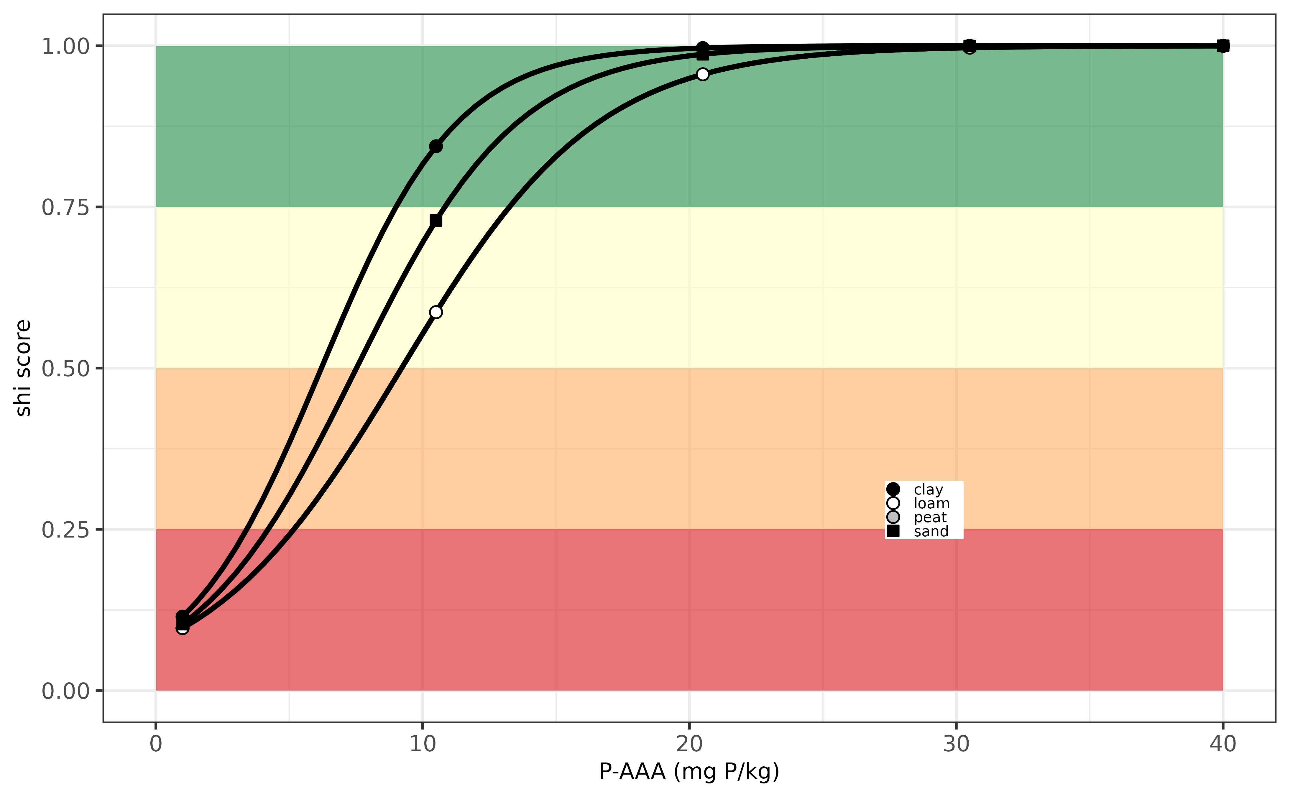 Evaluation P-indicator for Finland.