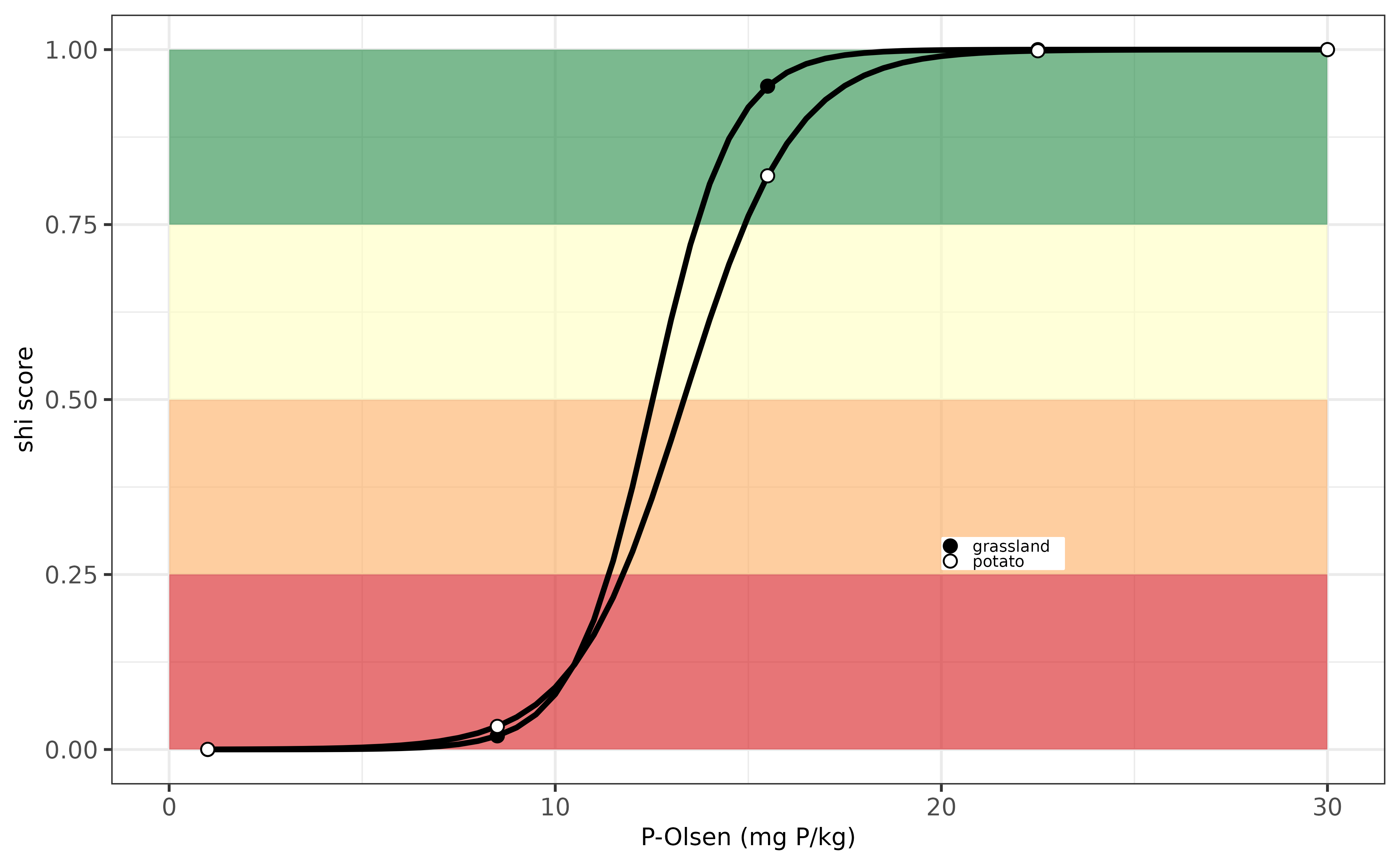 Evaluation P-indicator for France.