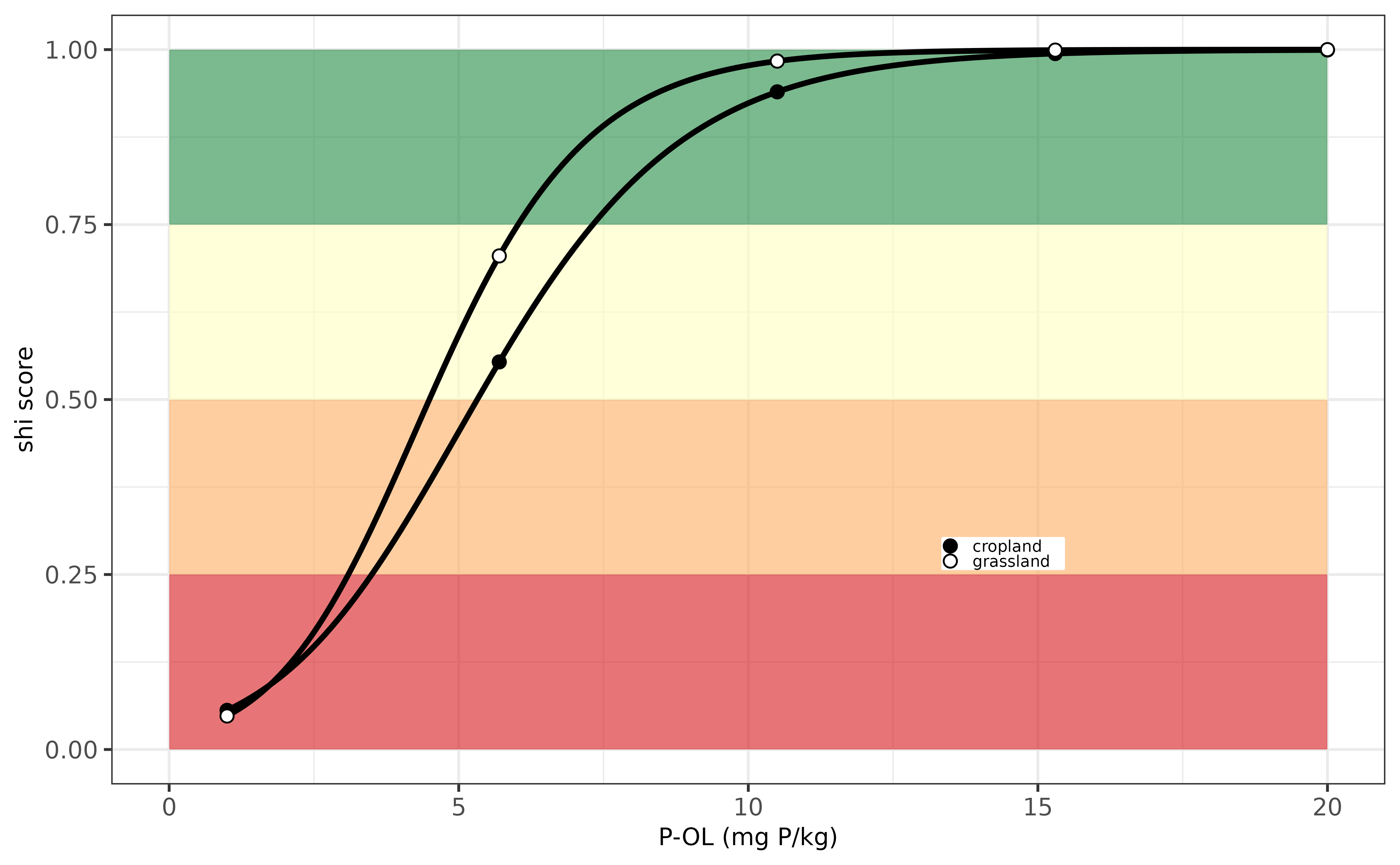 Evaluation P-indicator for Ireland.