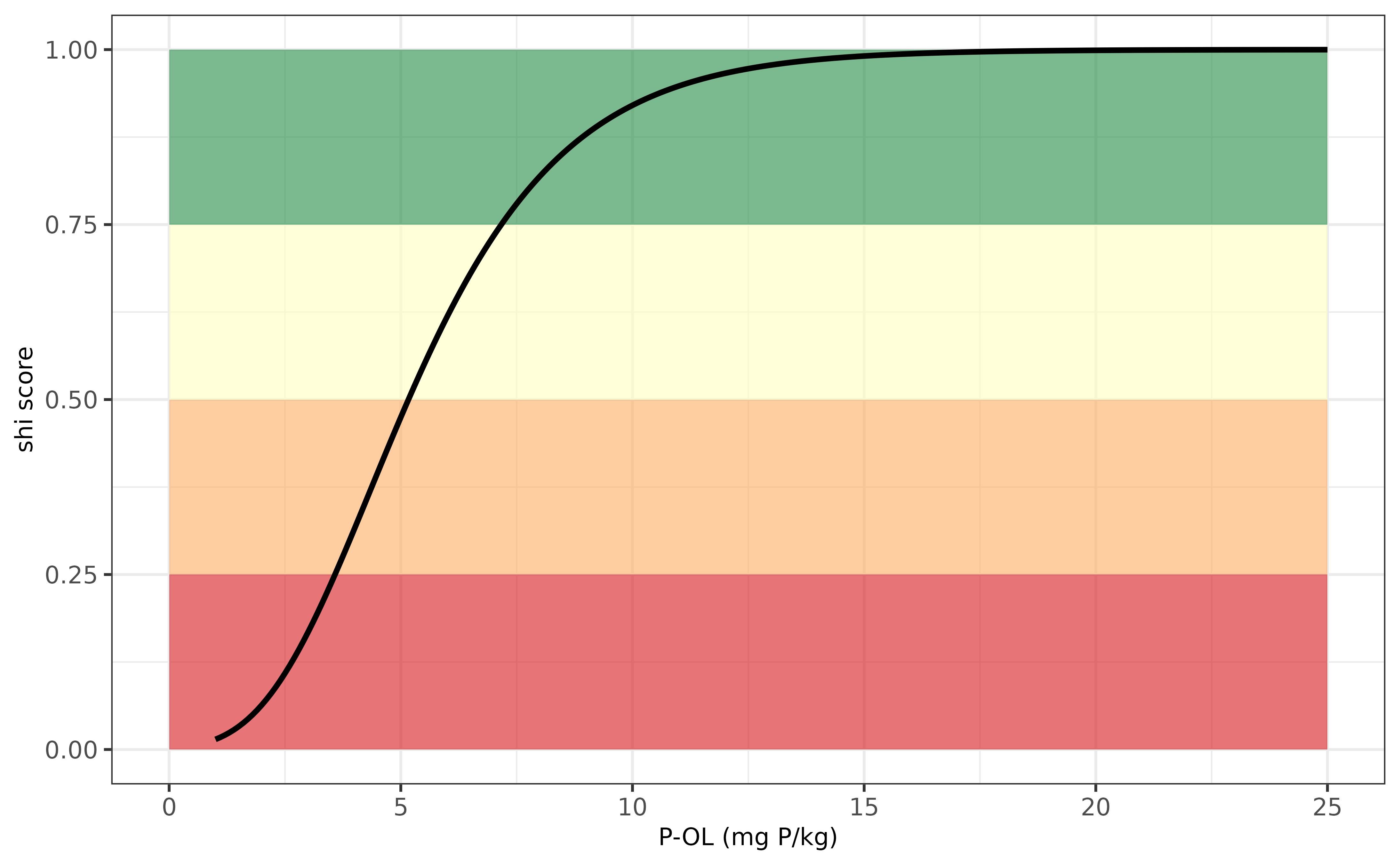 Evaluation P-indicator for Italy.