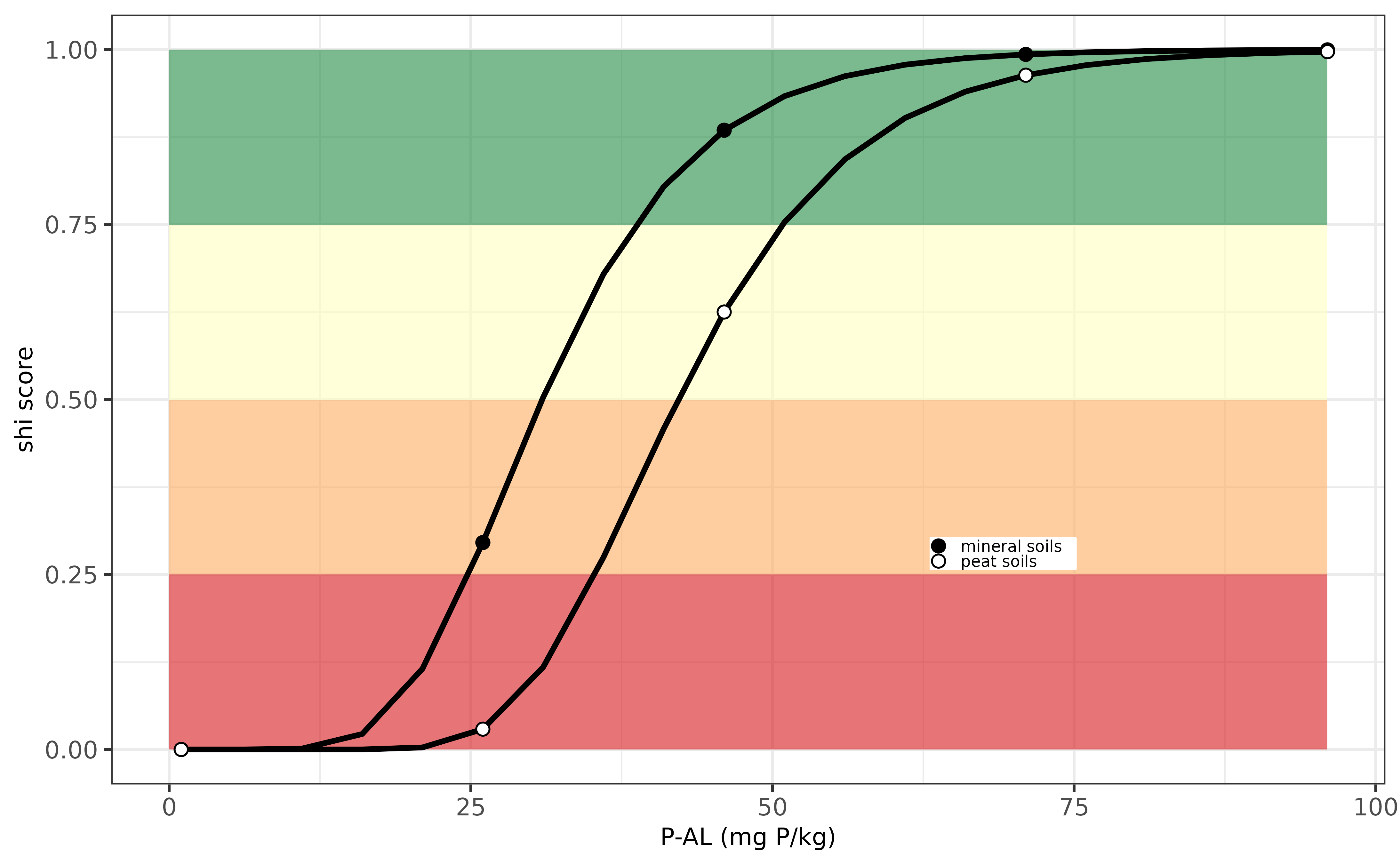 Evaluation P-indicator for Lithuania.