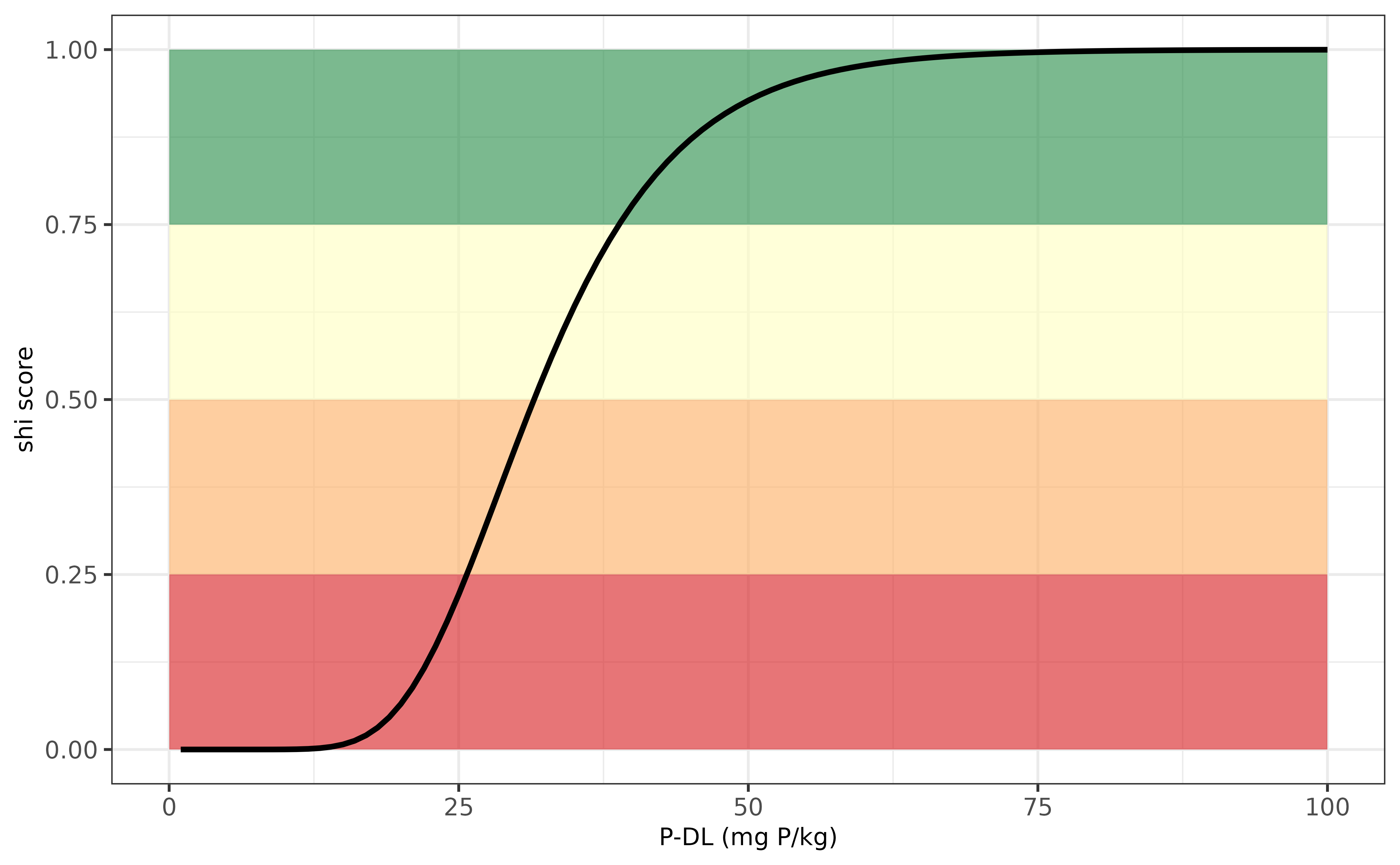 Evaluation P-indicator for Poland.