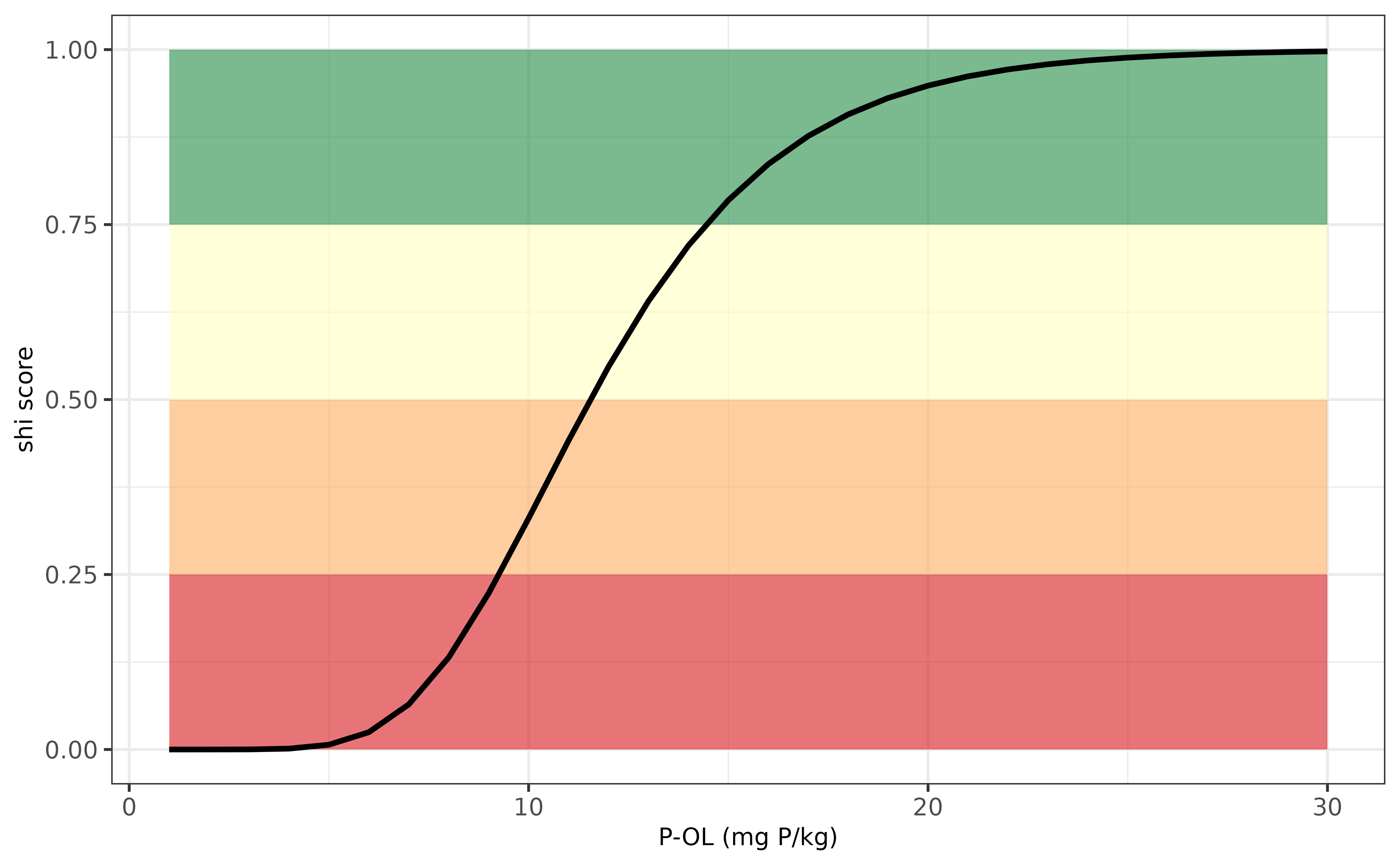 Evaluation P-indicator for Portugal.
