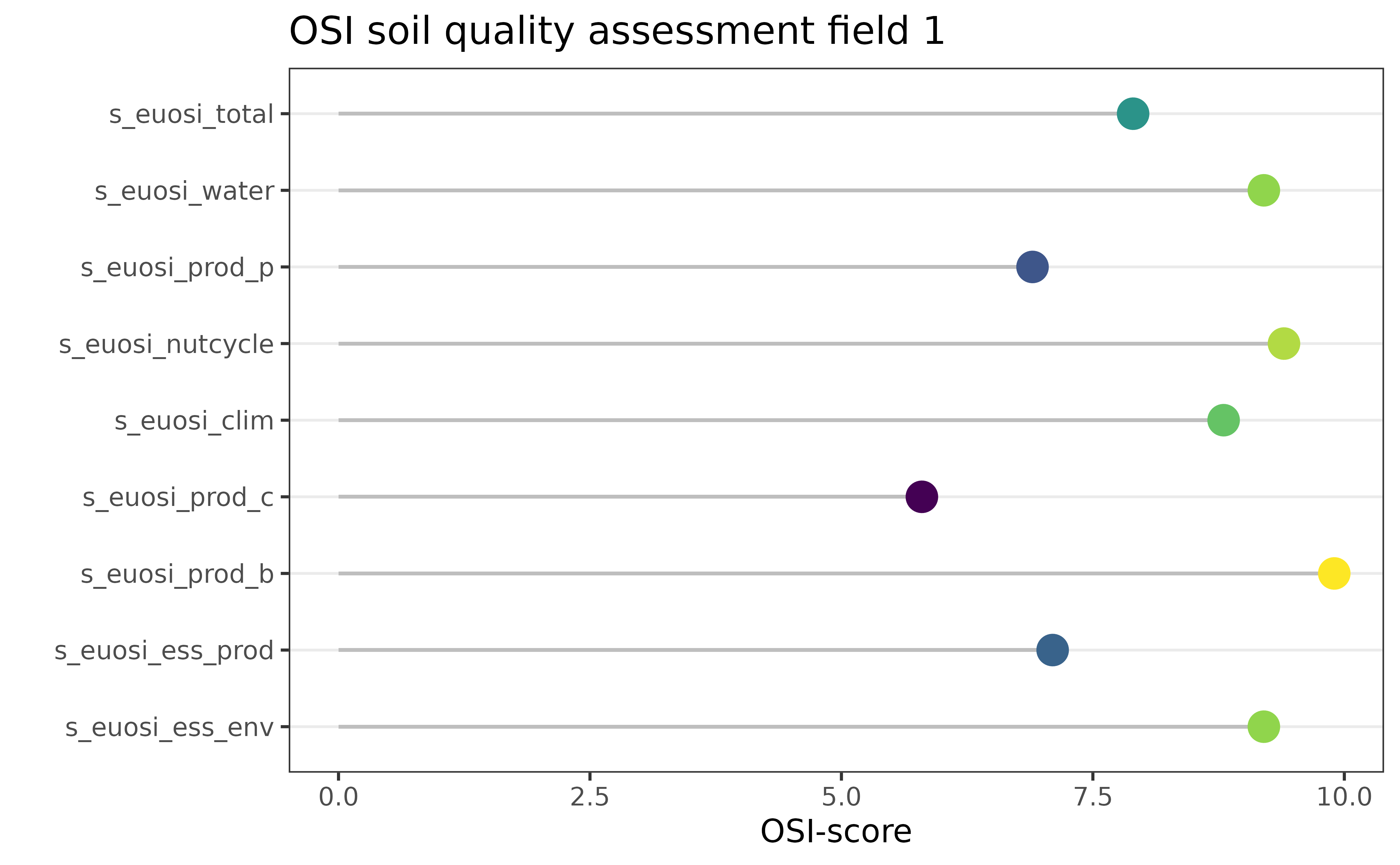 Soil health index Example for Europe.